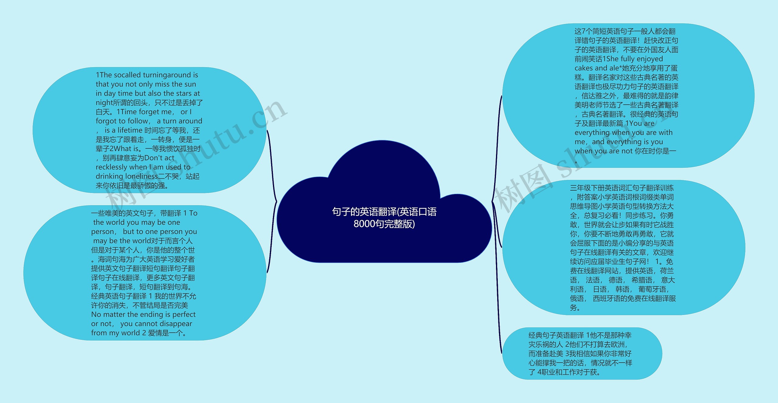 句子的英语翻译(英语口语8000句完整版)思维导图