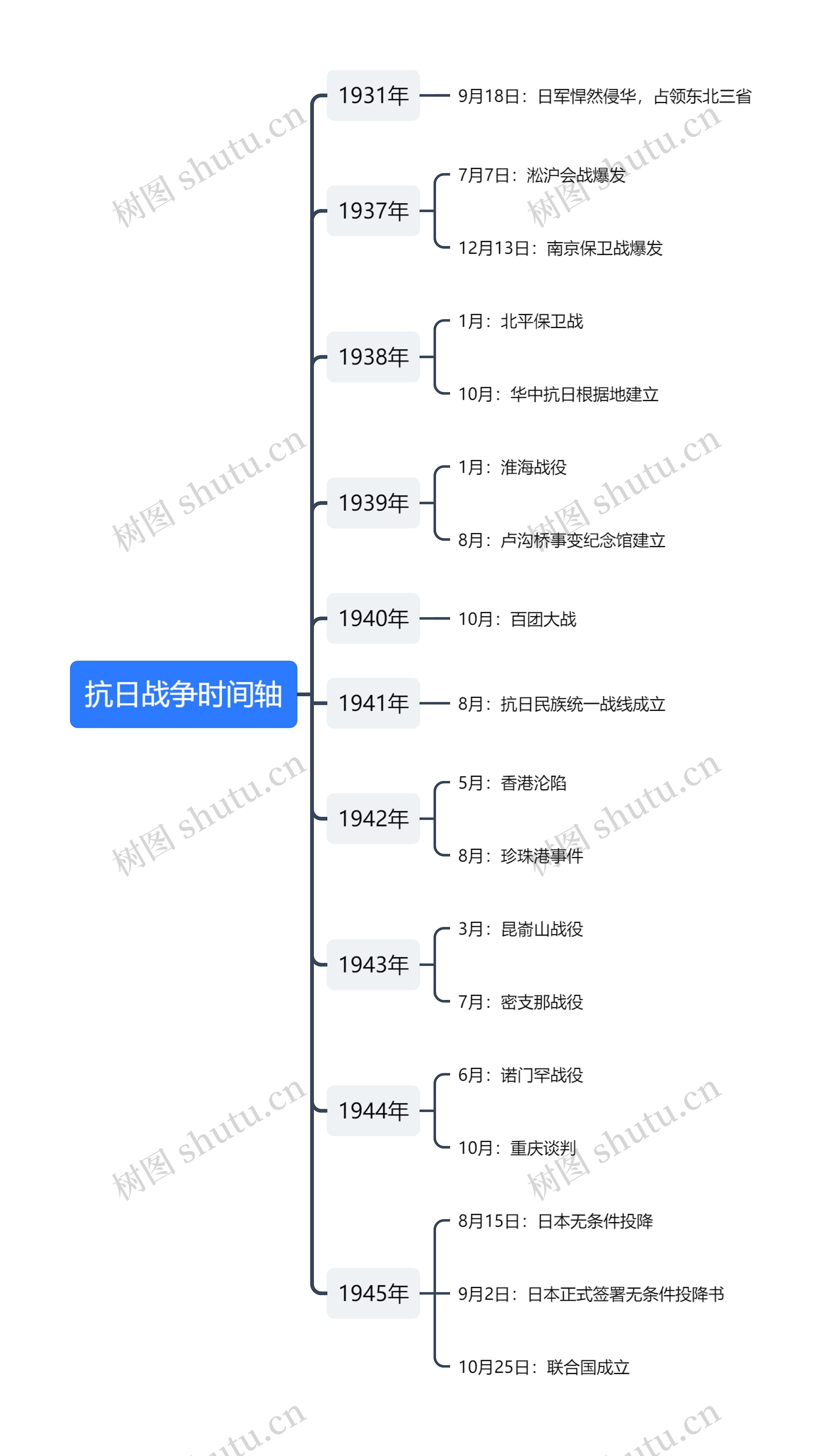 抗日战争时间轴思维导图高清图 抗日战争时间轴思维导图