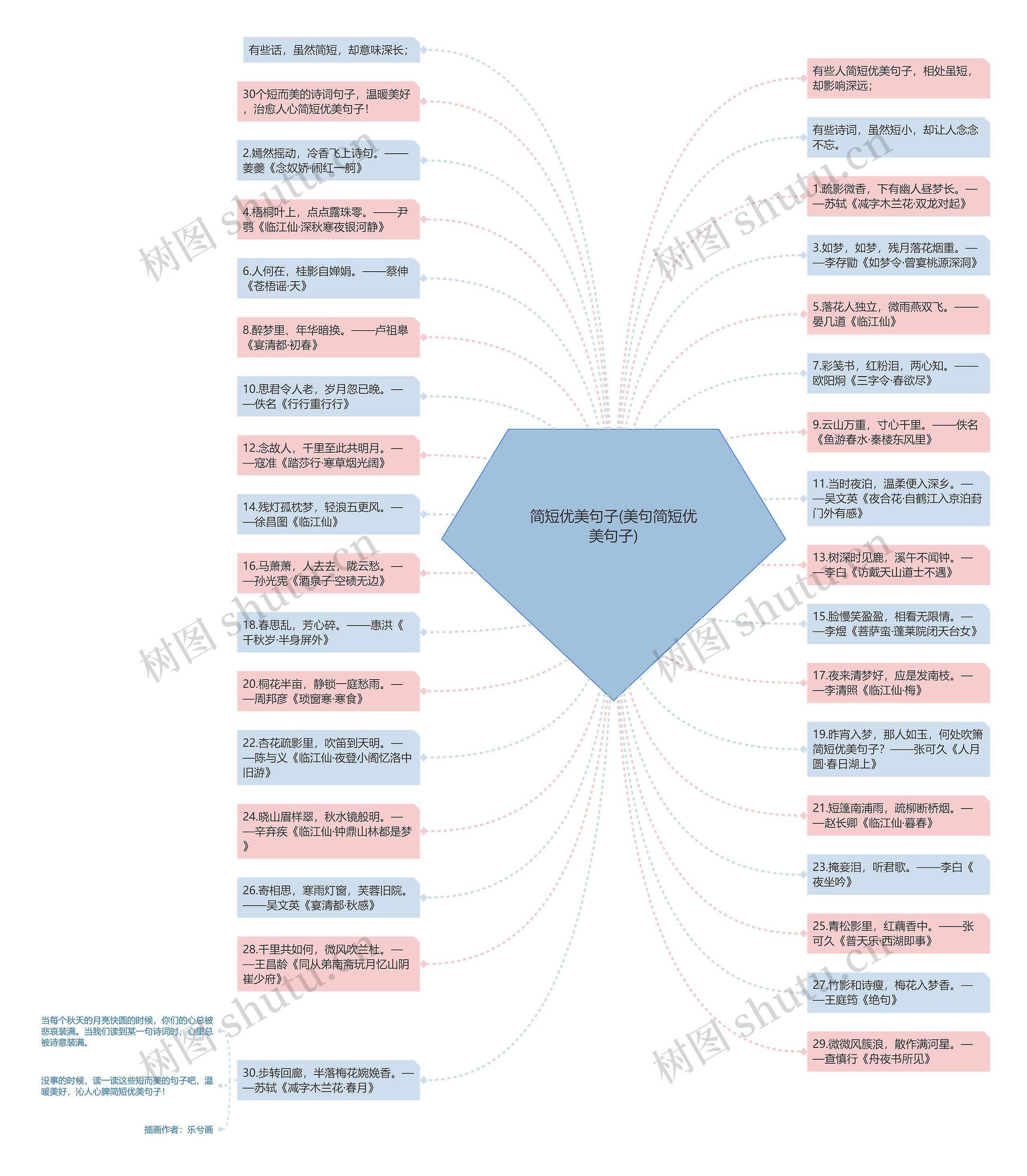 简短优美句子(美句简短优美句子)思维导图