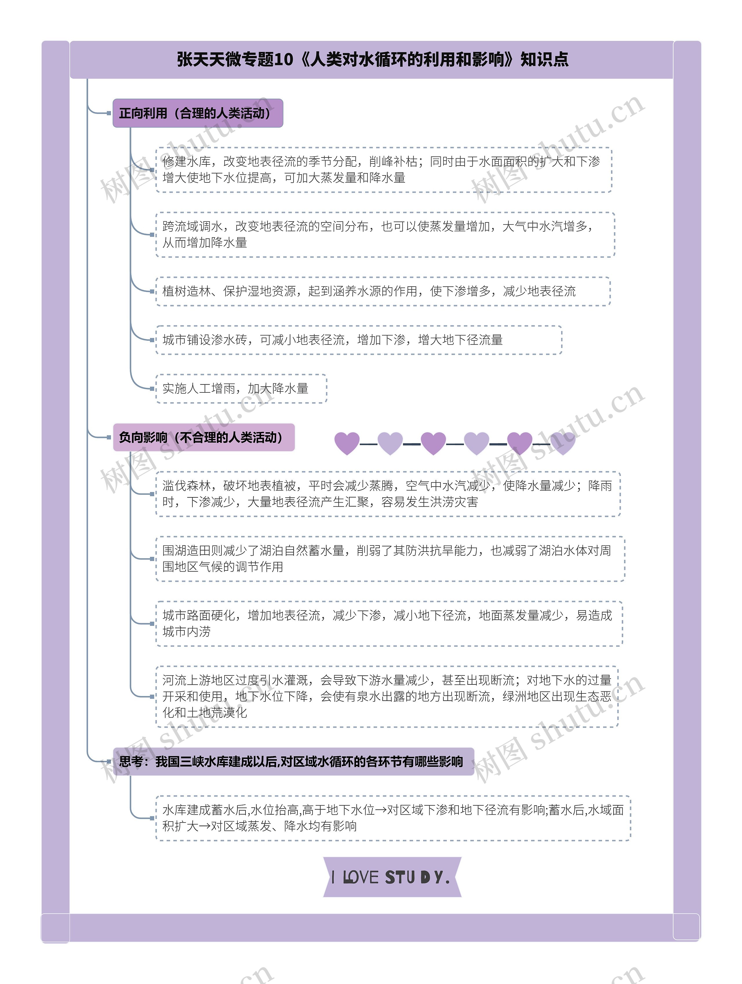 张天天微专题10《人类对水循环的利用和影响》知识点思维导图高清图 张天天微专题10《人类对水循环的利用和影响》知识点思维导图
