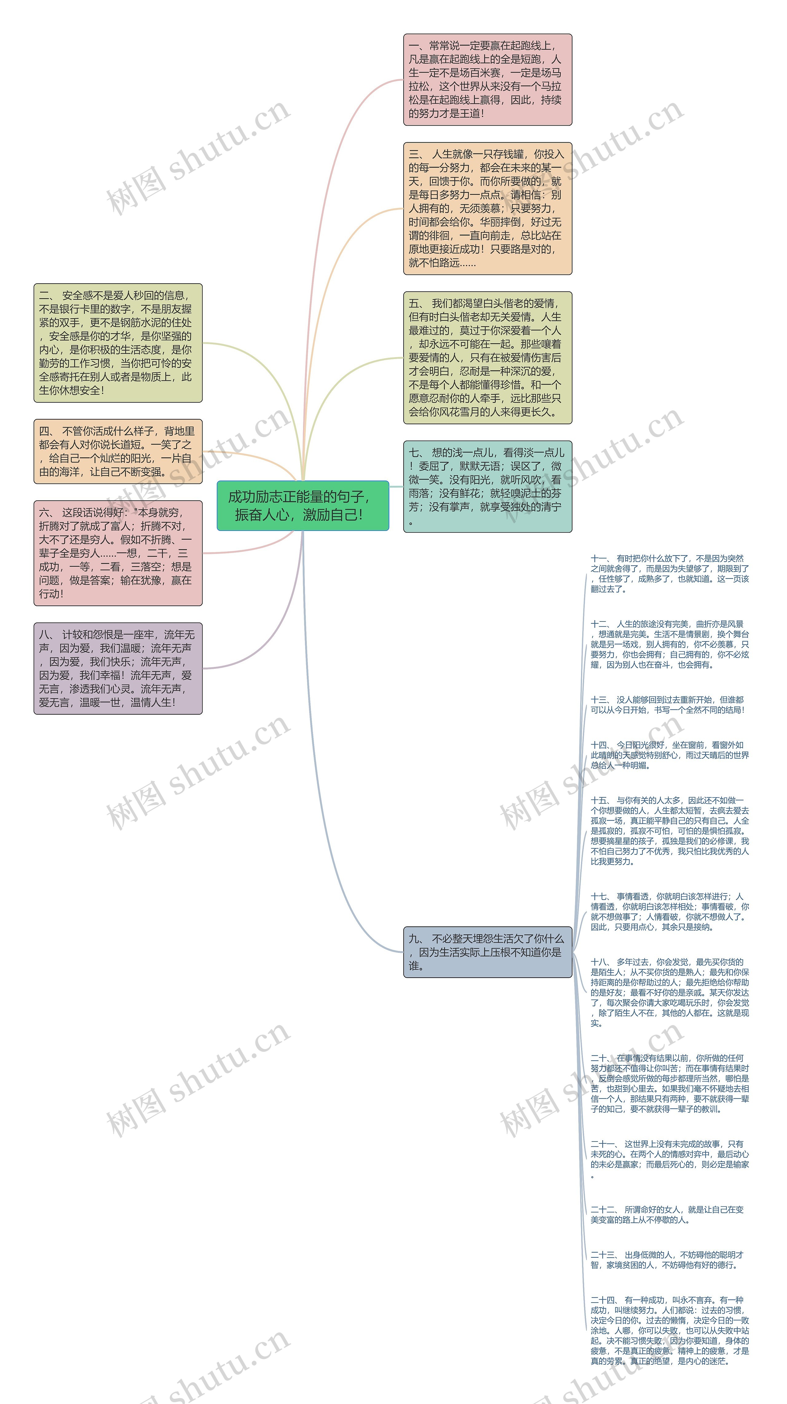成功励志正能量的句子,振奋人心,激励自己!思维导图高清图 成功励志正能量的句子,振奋人心,激励自己!思维导图