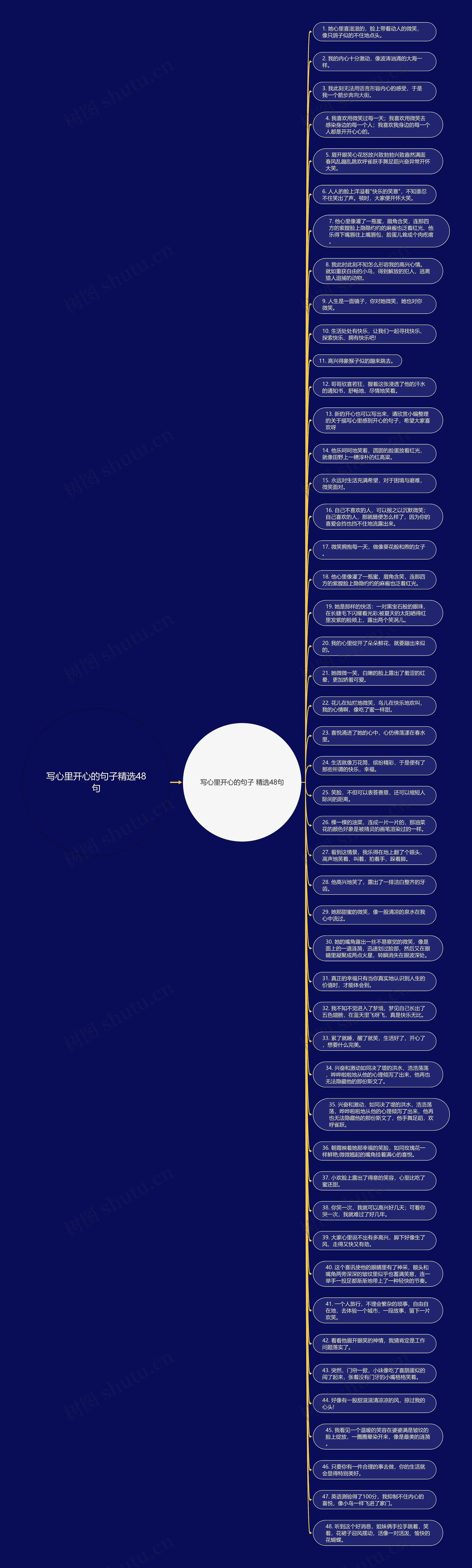 写心里开心的句子精选48句思维导图高清图 写心里开心的句子精选48句思维导图