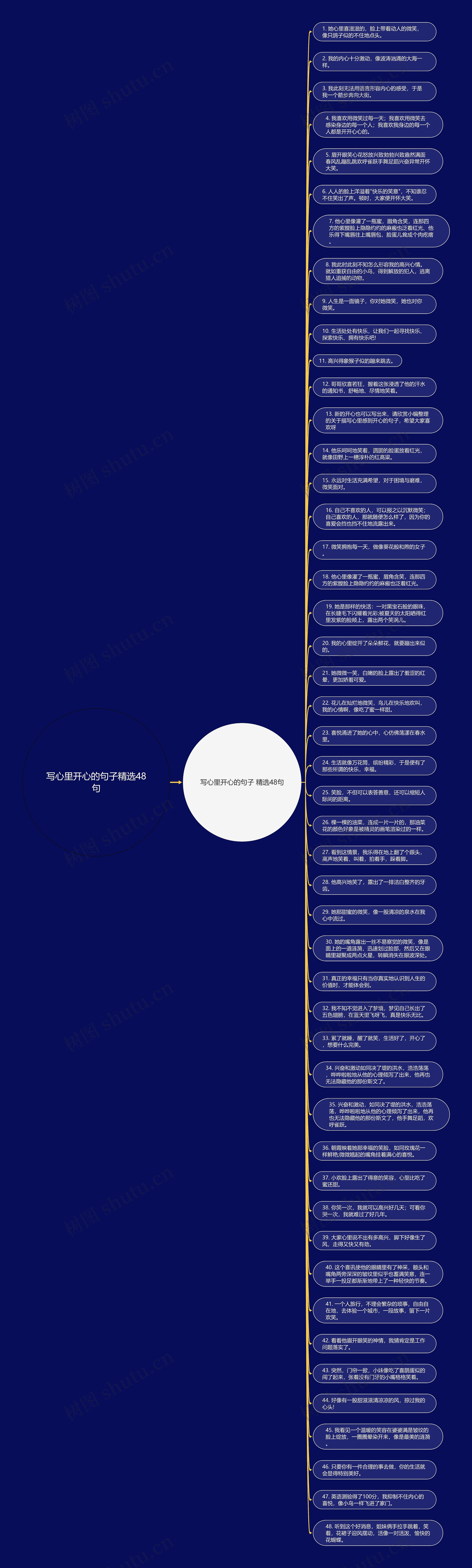 写心里开心的句子精选48句思维导图