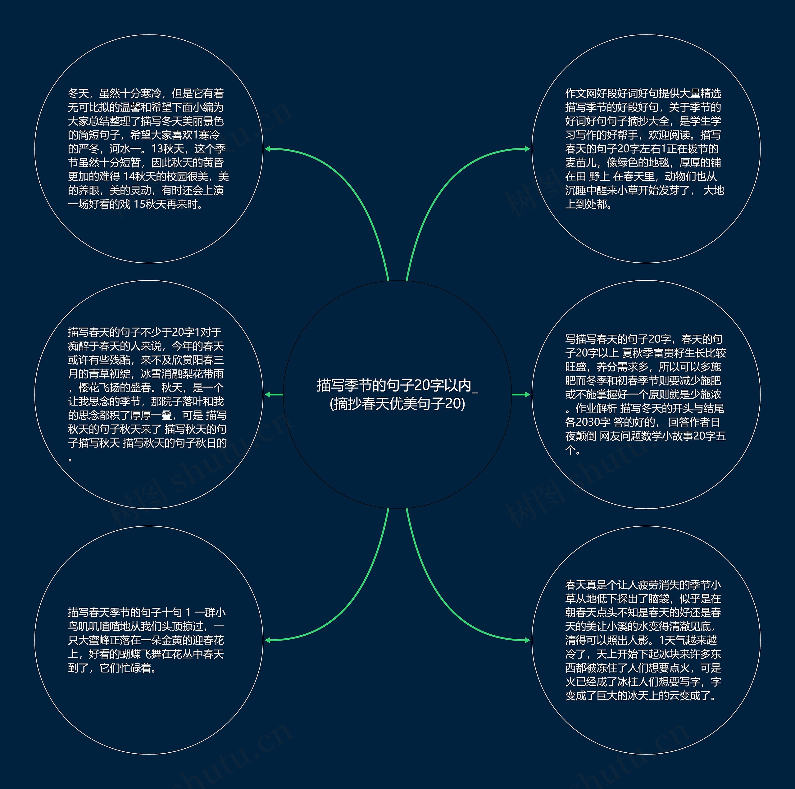 描写季节的句子20字以内_(摘抄春天优美句子20)