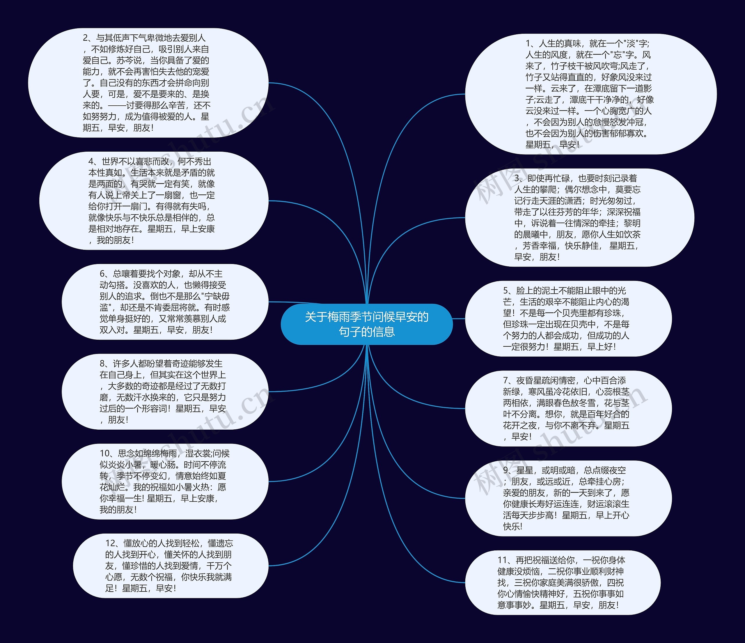 关于梅雨季节问候早安的句子的信息思维导图