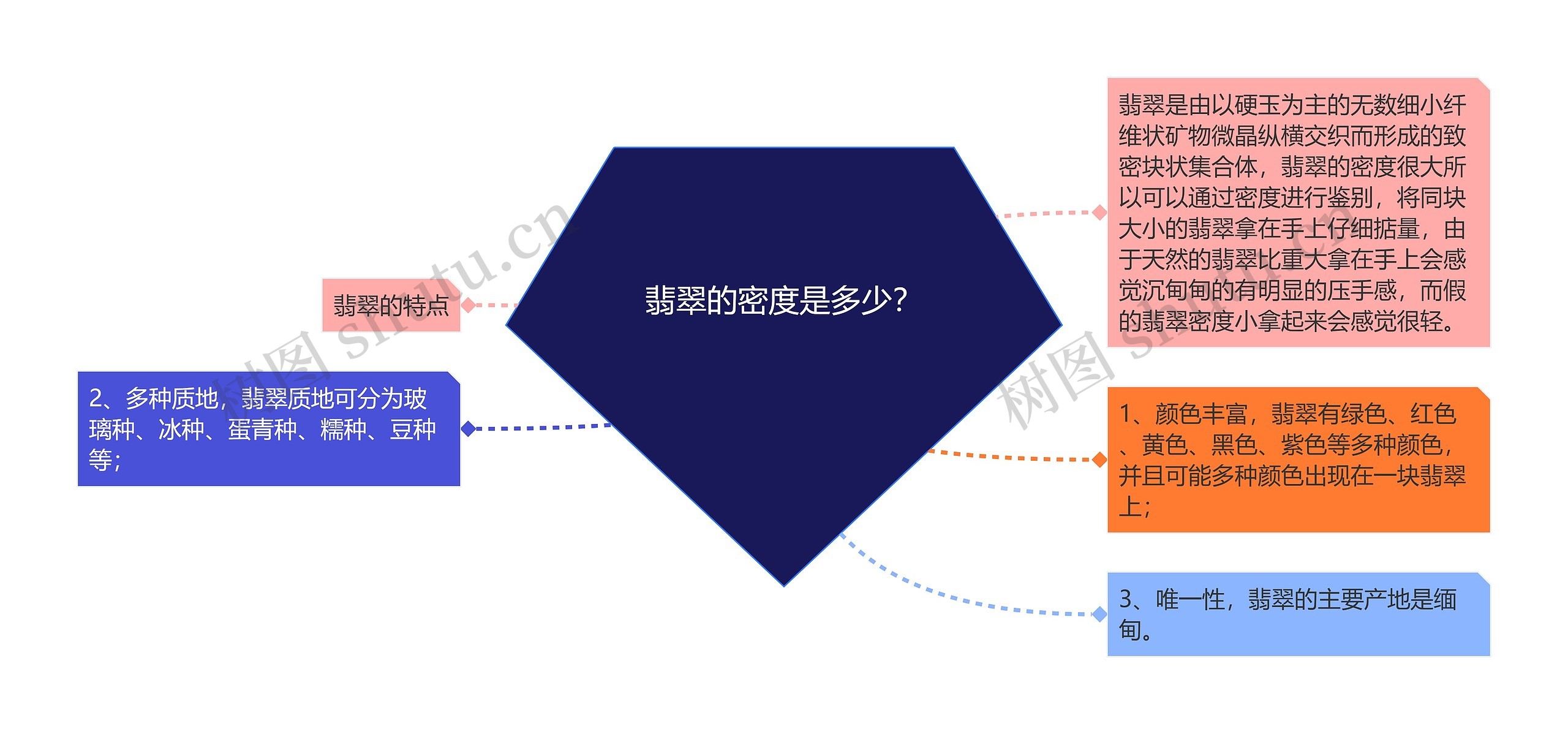 翡翠的密度是多少？思维导图