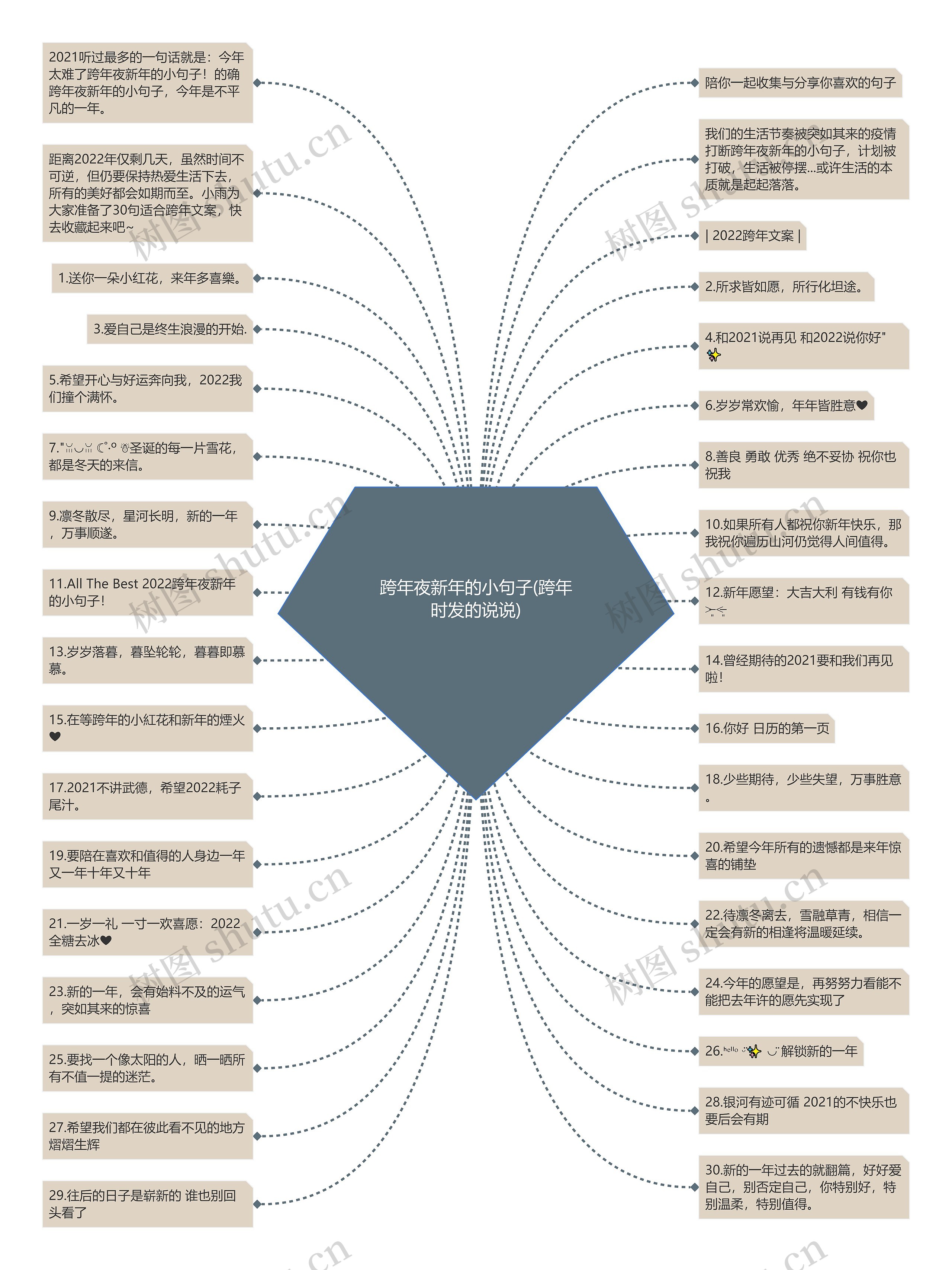 跨年夜新年的小句子(跨年时发的说说)思维导图