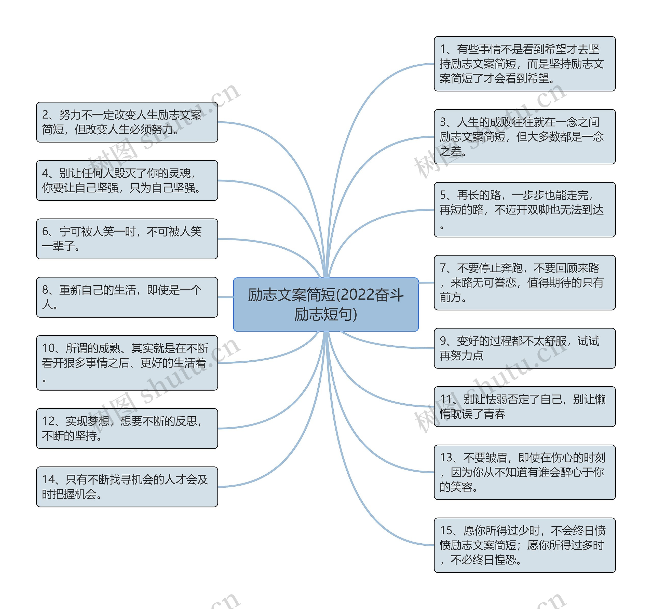 励志文案简短(2022奋斗励志短句)思维导图