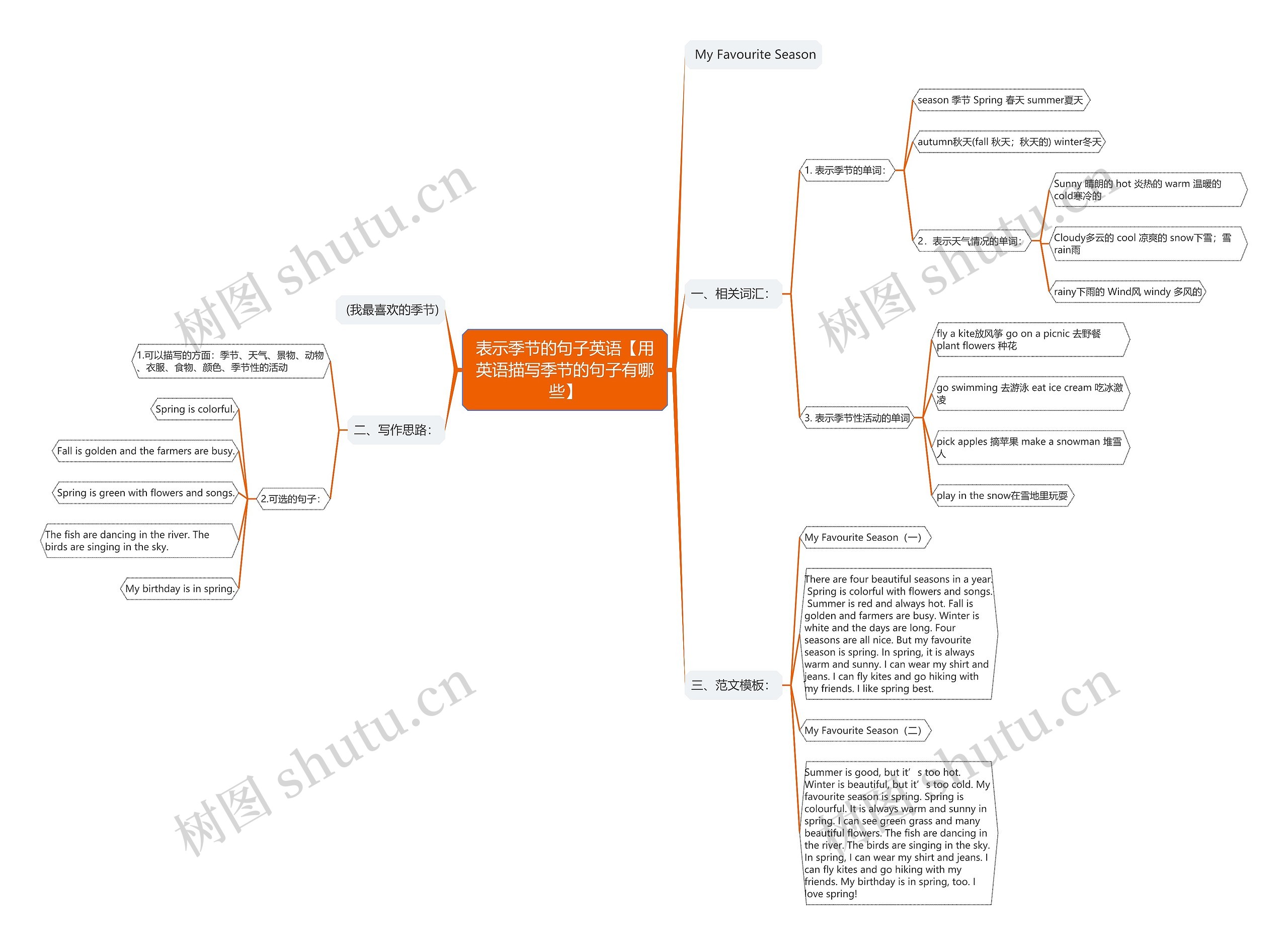 表示季节的句子英语【用英语描写季节的句子有哪些】思维导图