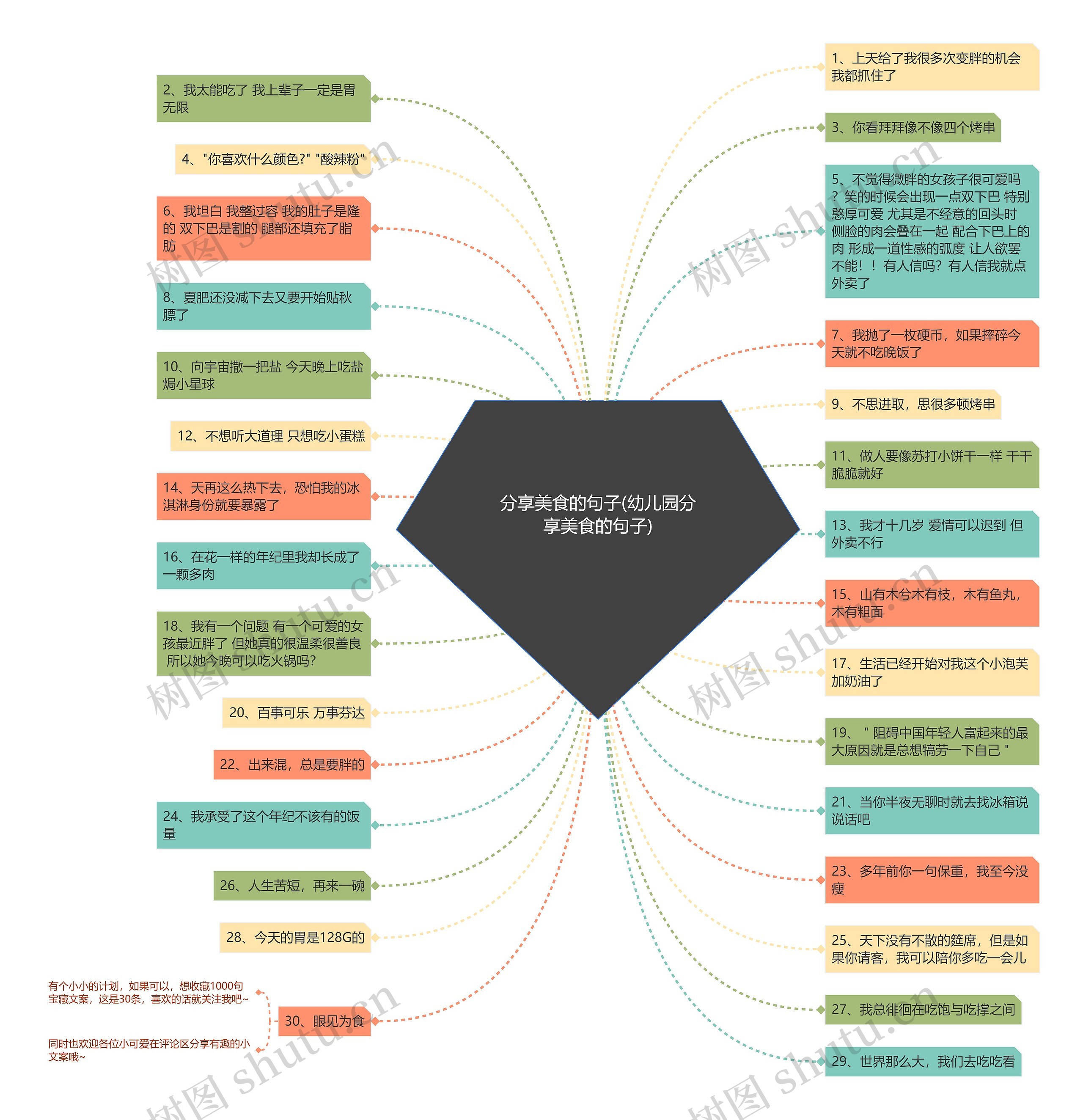 分享美食的句子(幼儿园分享美食的句子)思维导图
