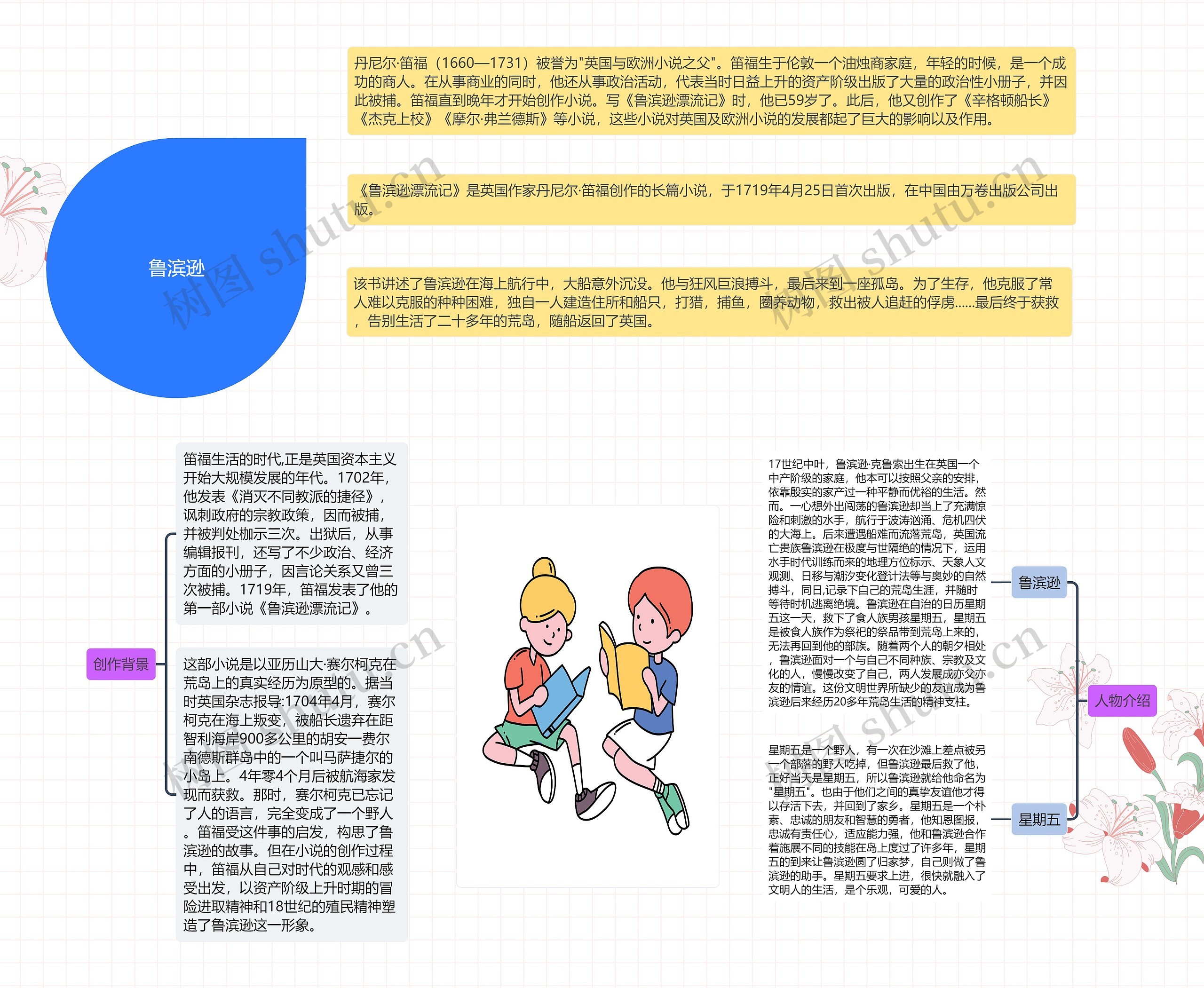 ﻿鲁滨逊思维导图