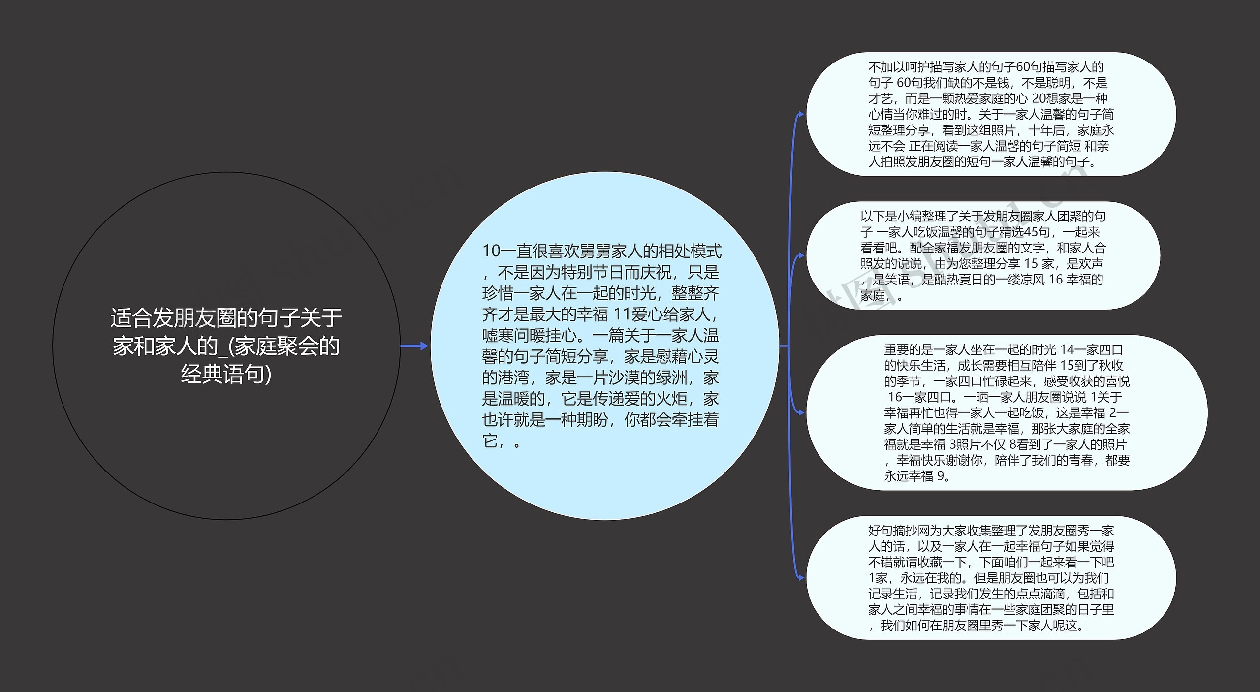 适合发朋友圈的句子关于家和家人的_(家庭聚会的经典语句)思维导图