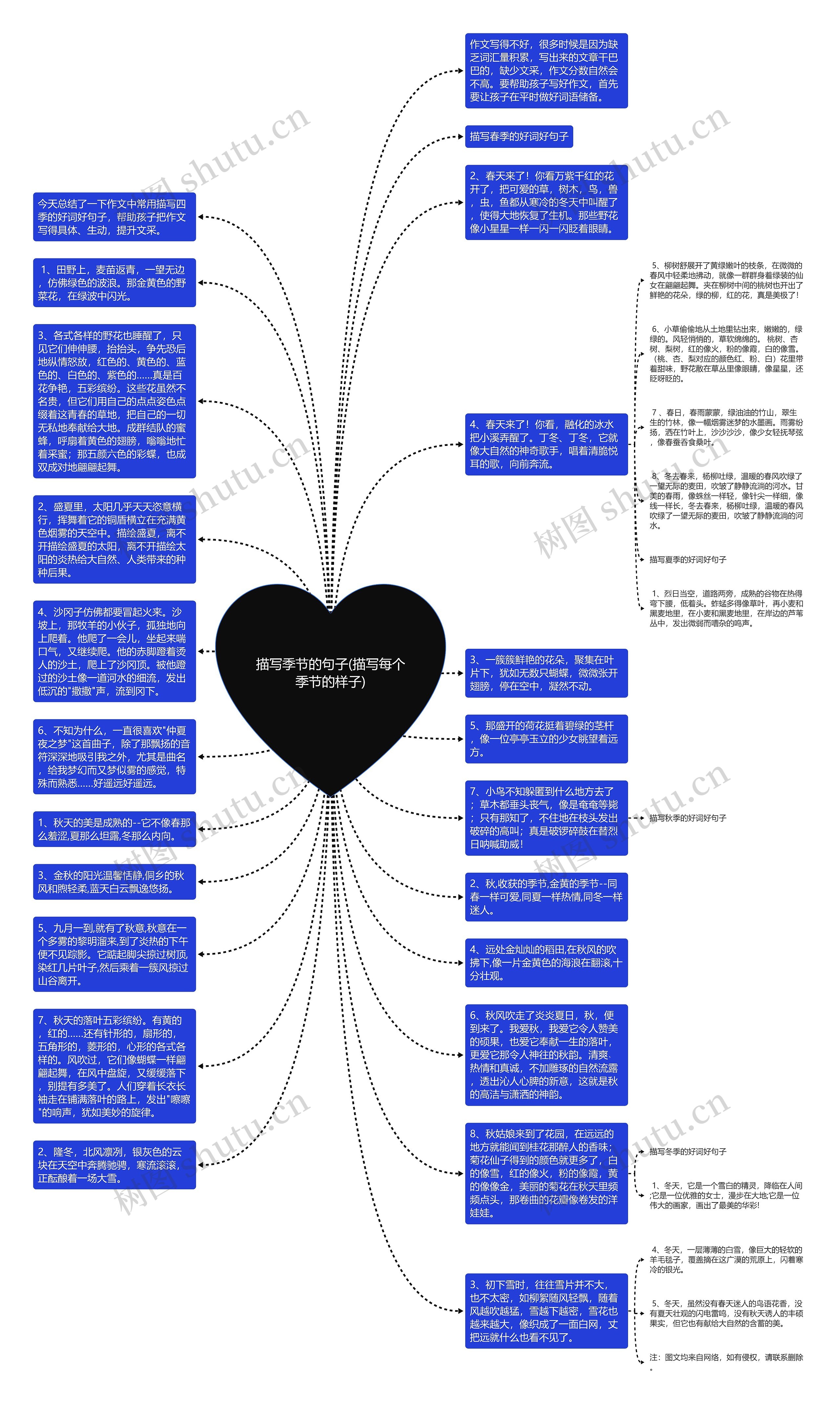 描写季节的句子(描写每个季节的样子)思维导图