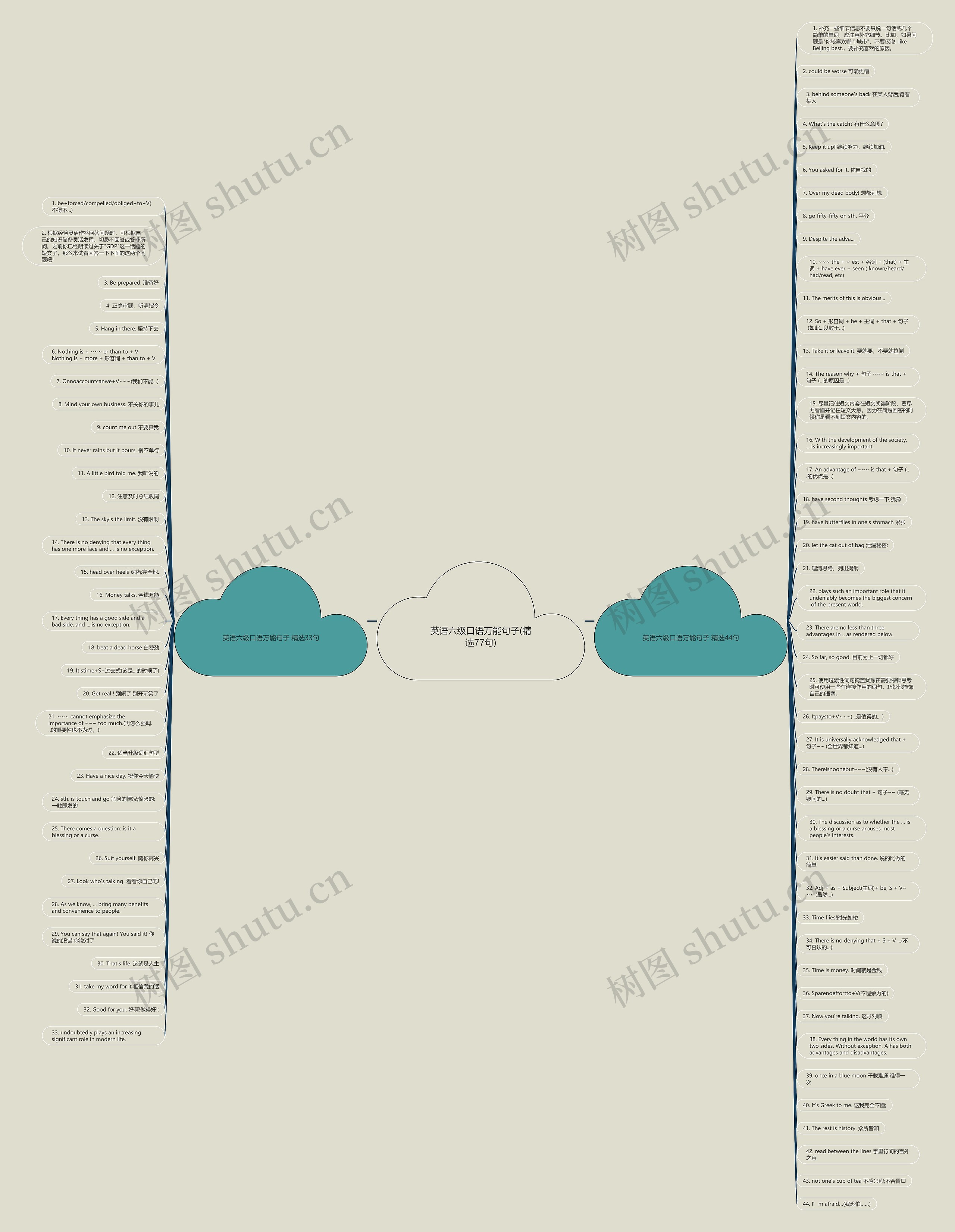 英语六级口语万能句子(精选77句)思维导图高清图 英语六级口语万能句子(精选77句)思维导图