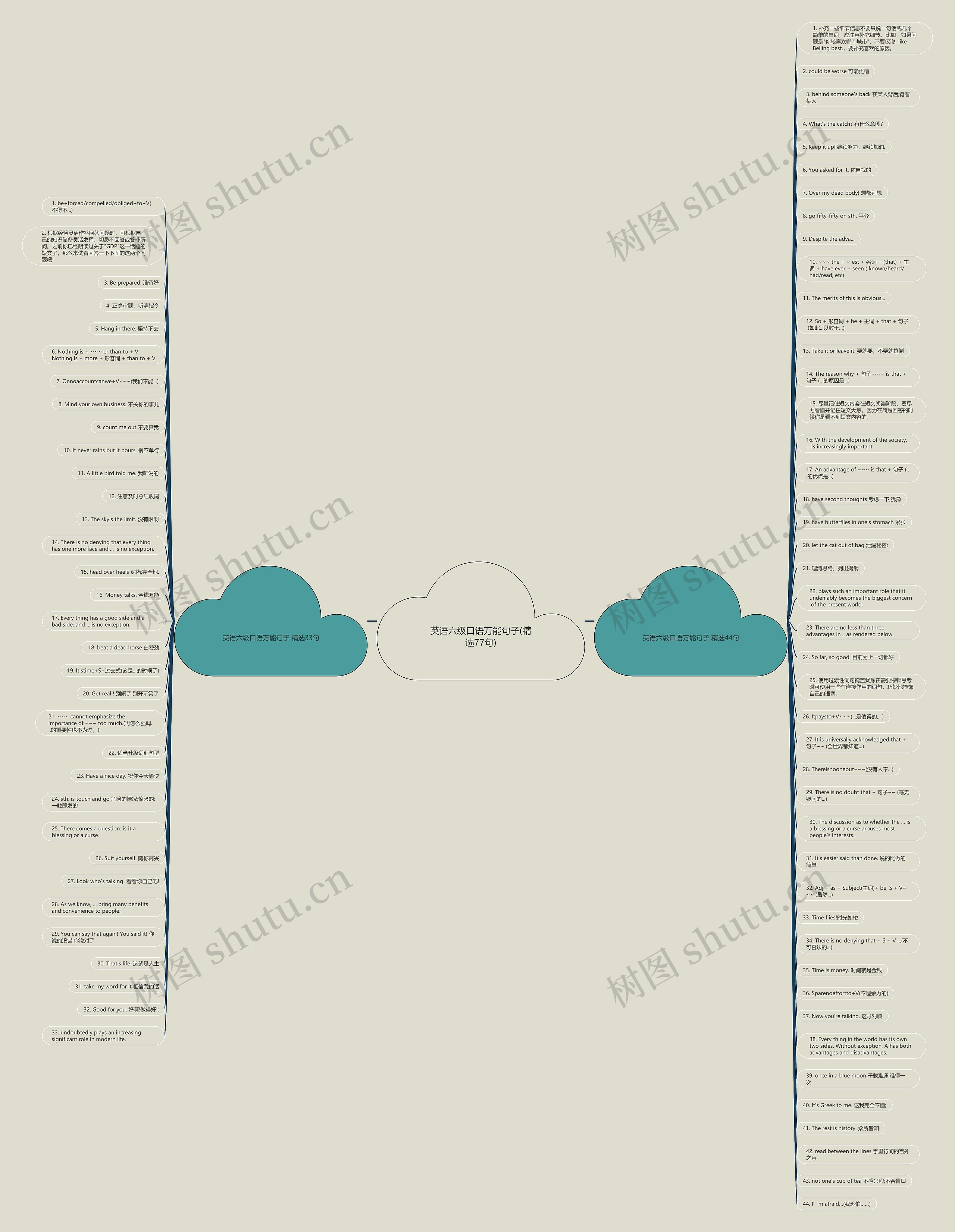 英语六级口语万能句子(精选77句)思维导图