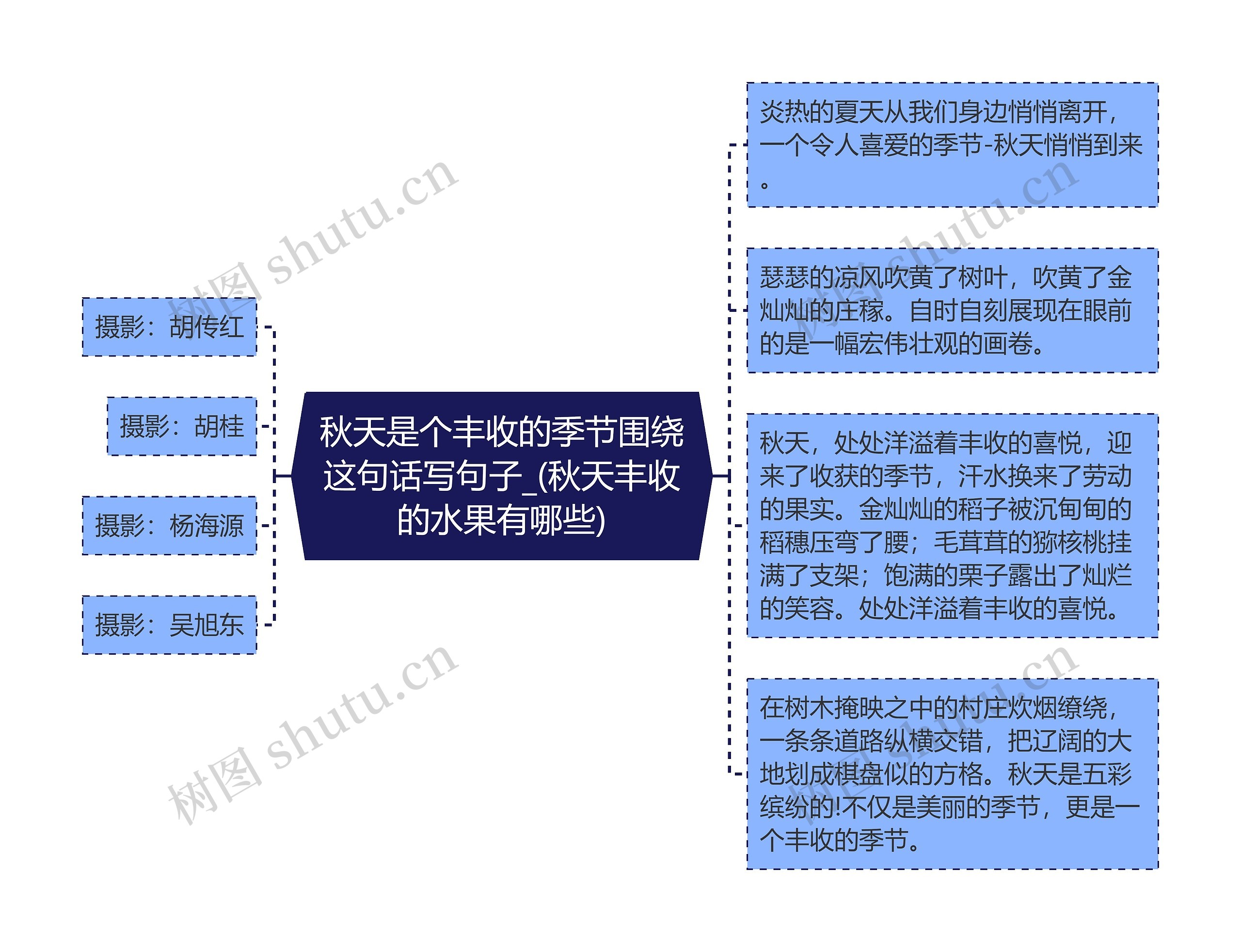 秋天是个丰收的季节围绕这句话写句子_(秋天丰收的水果有哪些)思维导图