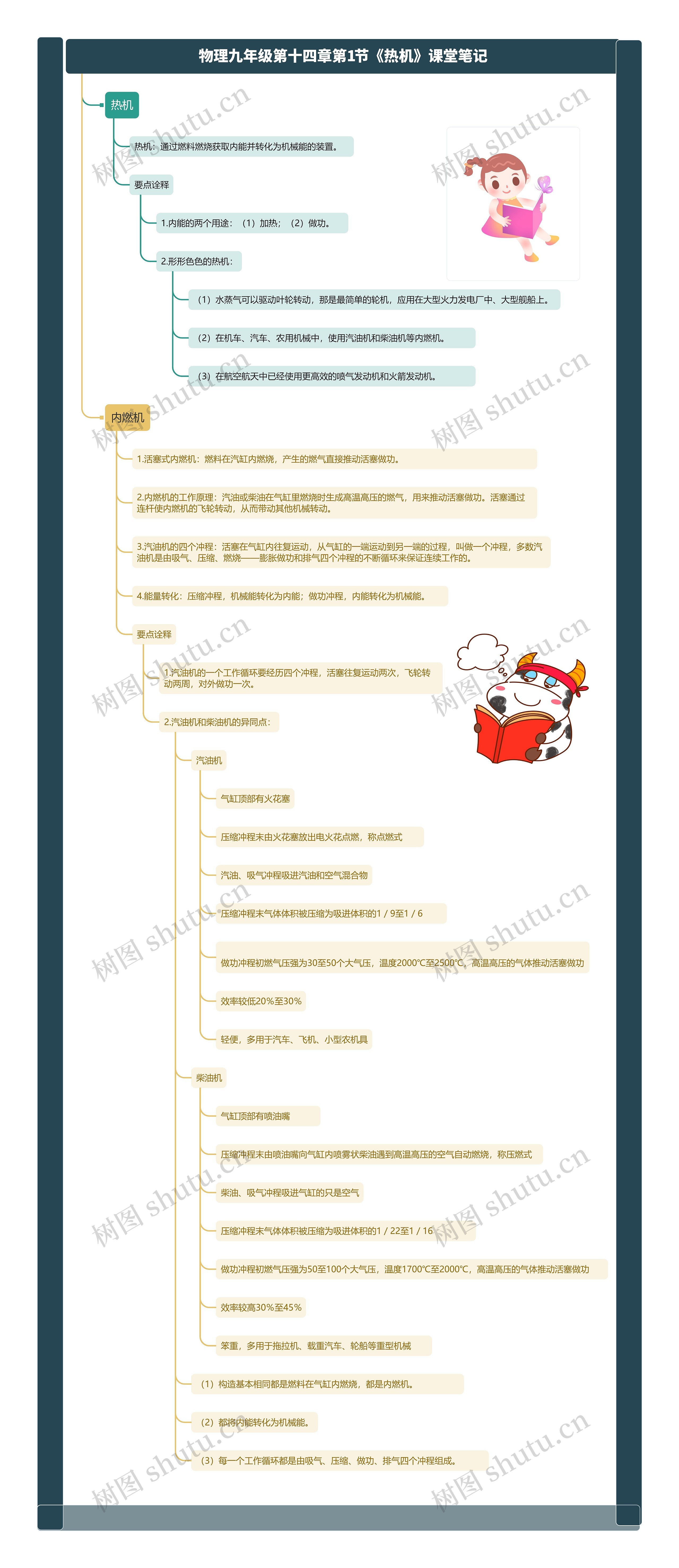 物理九年级第十四章第1节《热机》课堂笔记思维导图高清图 物理九年级第十四章第1节《热机》课堂笔记思维导图