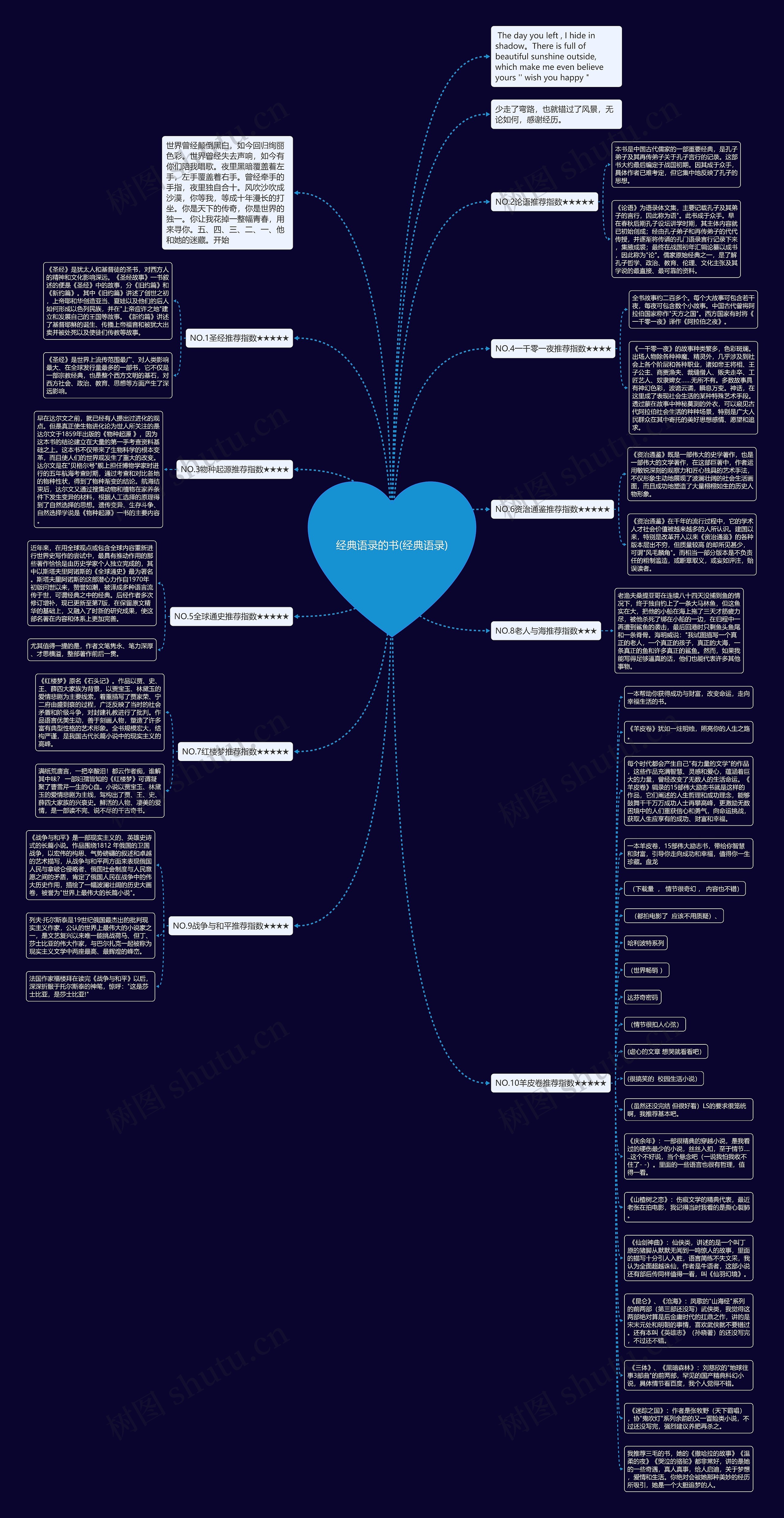 经典语录的书(经典语录)思维导图