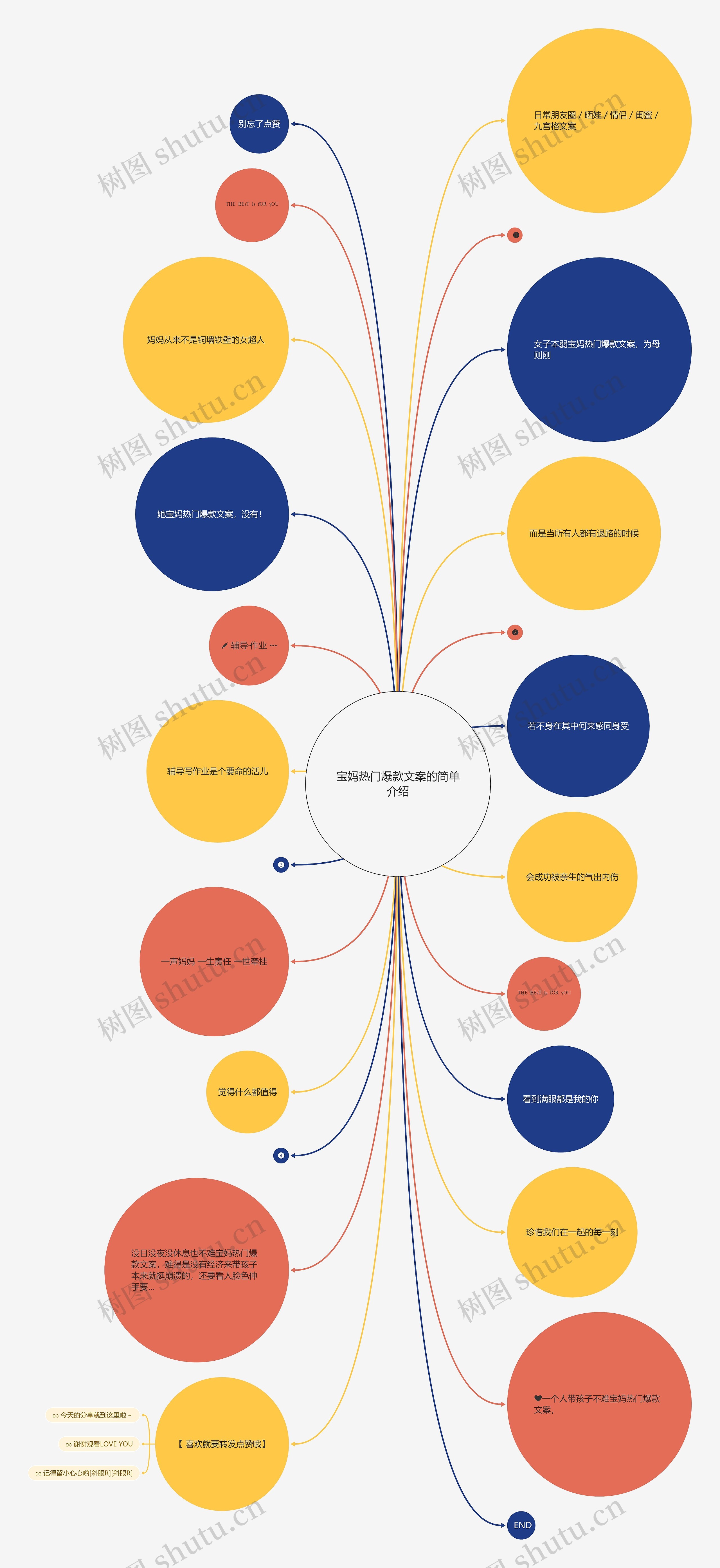 宝妈热门爆款文案的简单介绍思维导图