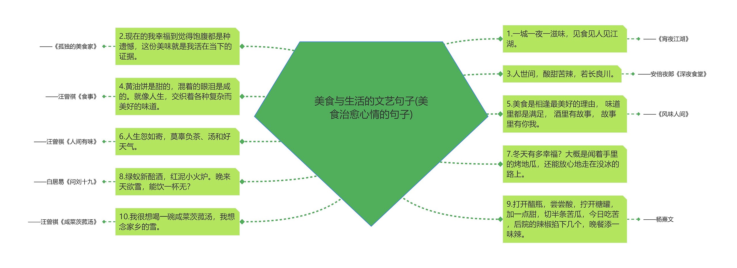 美食与生活的文艺句子(美食治愈心情的句子)思维导图