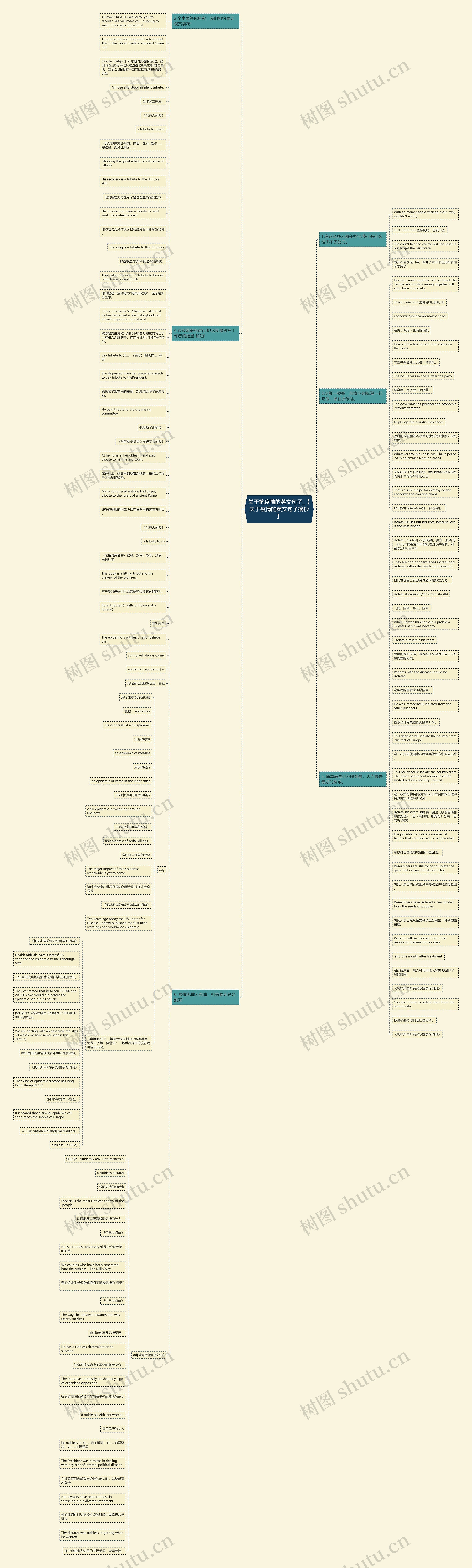 关于抗疫情的英文句子_【关于疫情的英文句子摘抄】思维导图