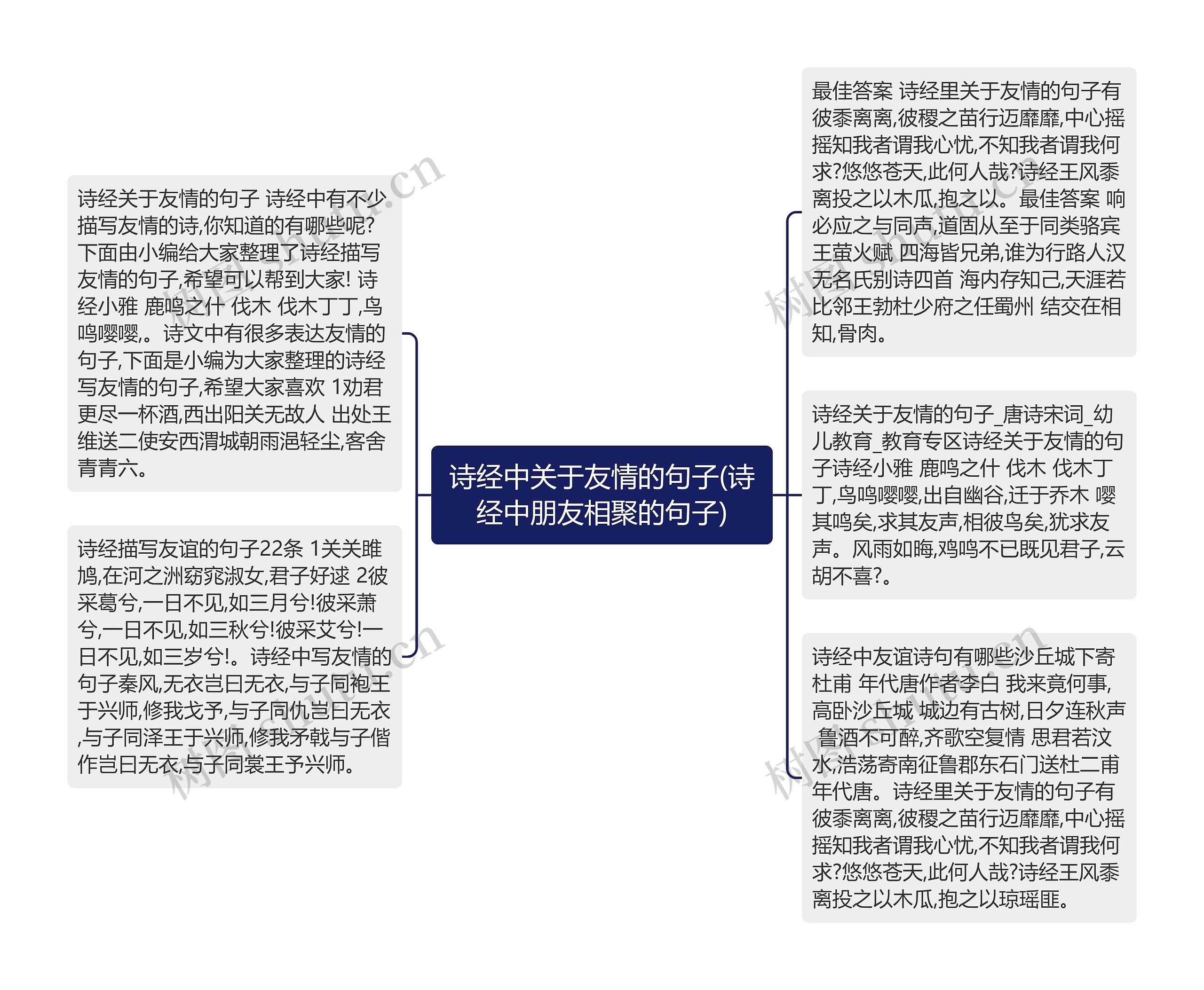 诗经中关于友情的句子(诗经中朋友相聚的句子)思维导图