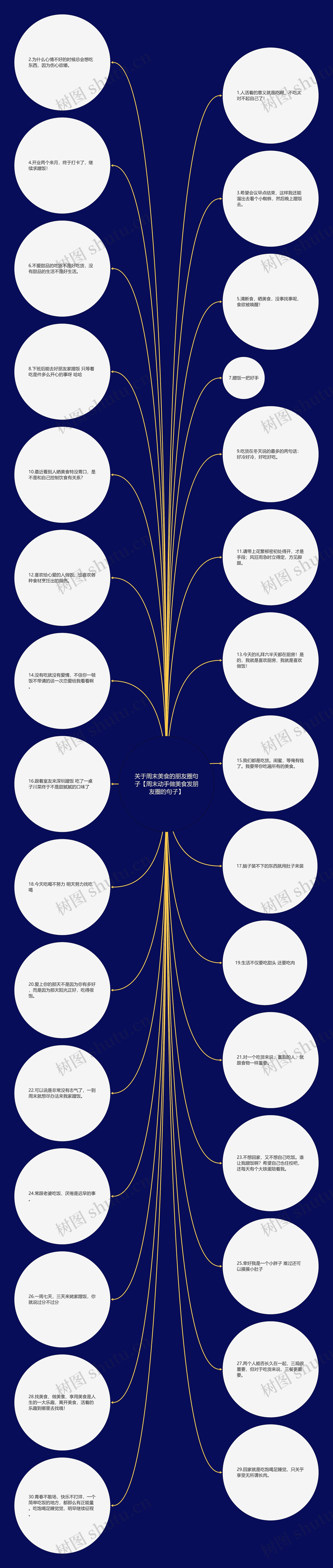 关于周末美食的朋友圈句子【周末动手做美食发朋友圈的句子】思维导图
