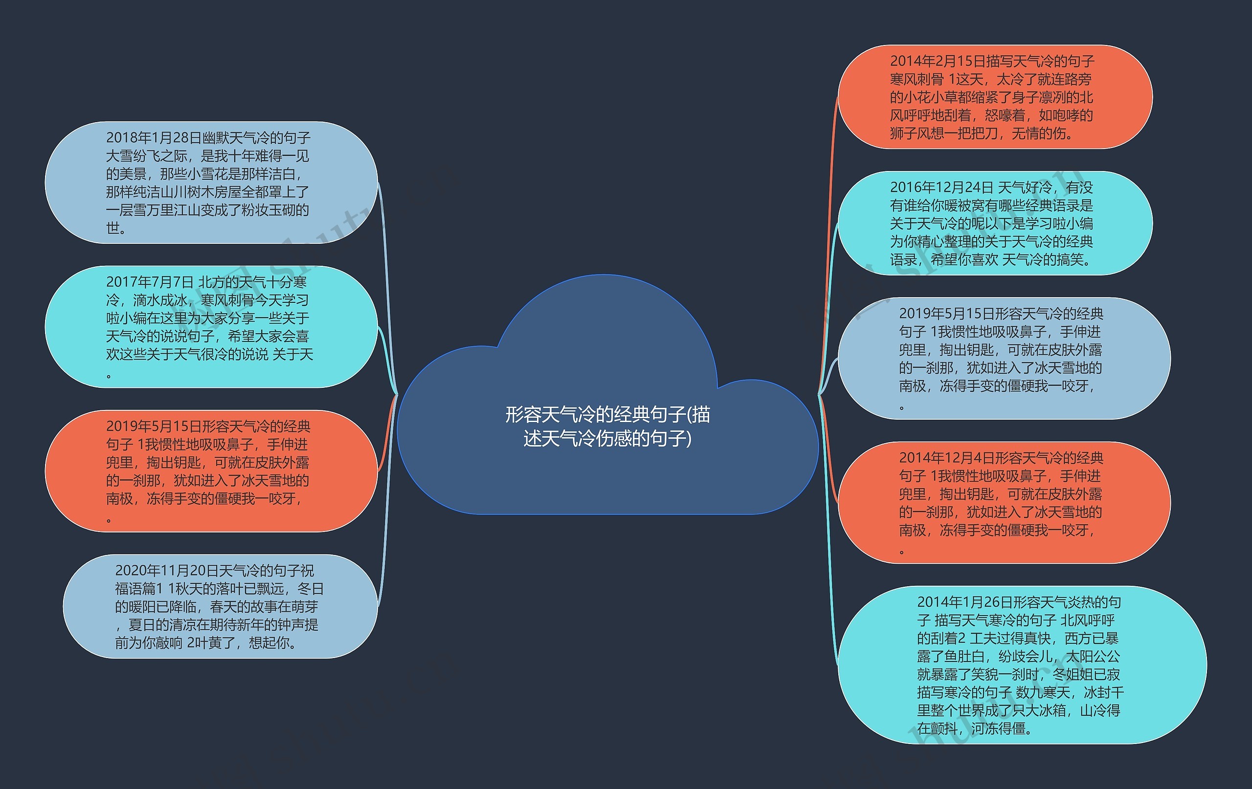 形容天气冷的经典句子(描述天气冷伤感的句子)思维导图