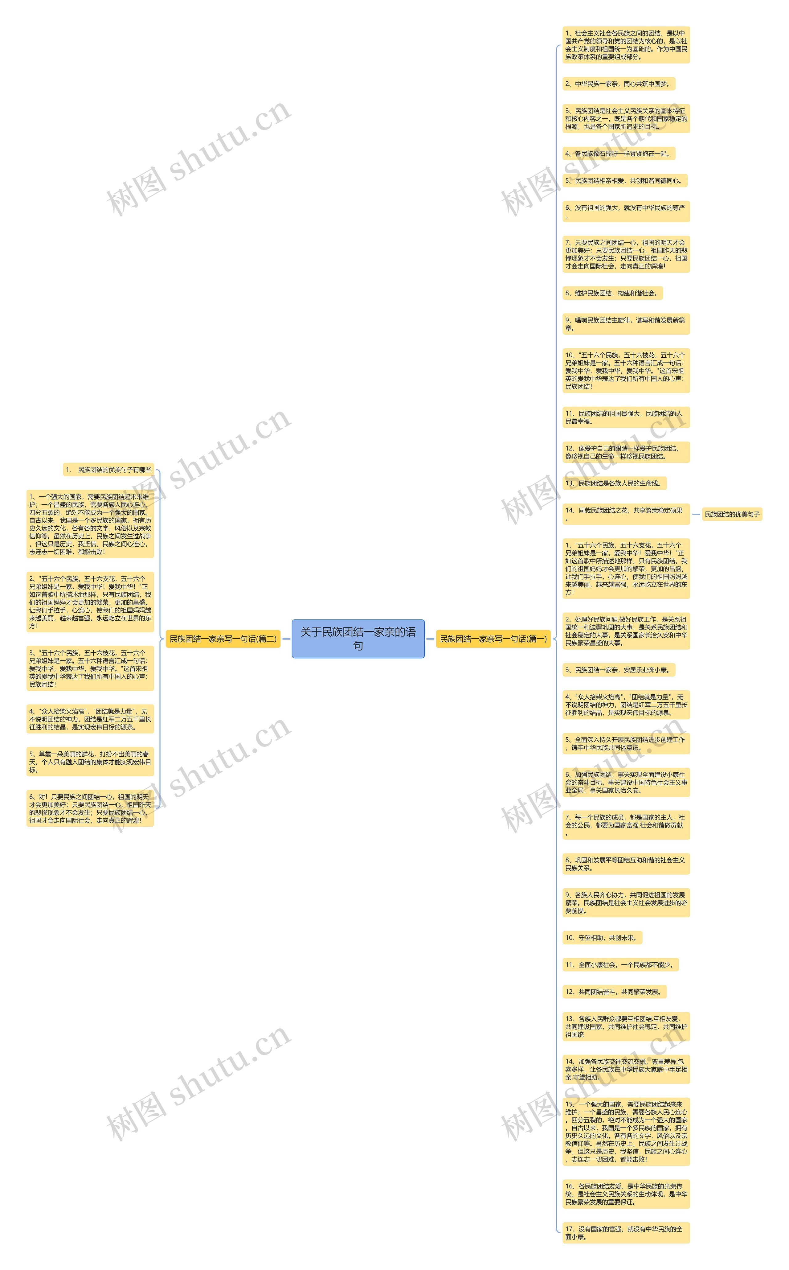 关于民族团结一家亲的语句思维导图