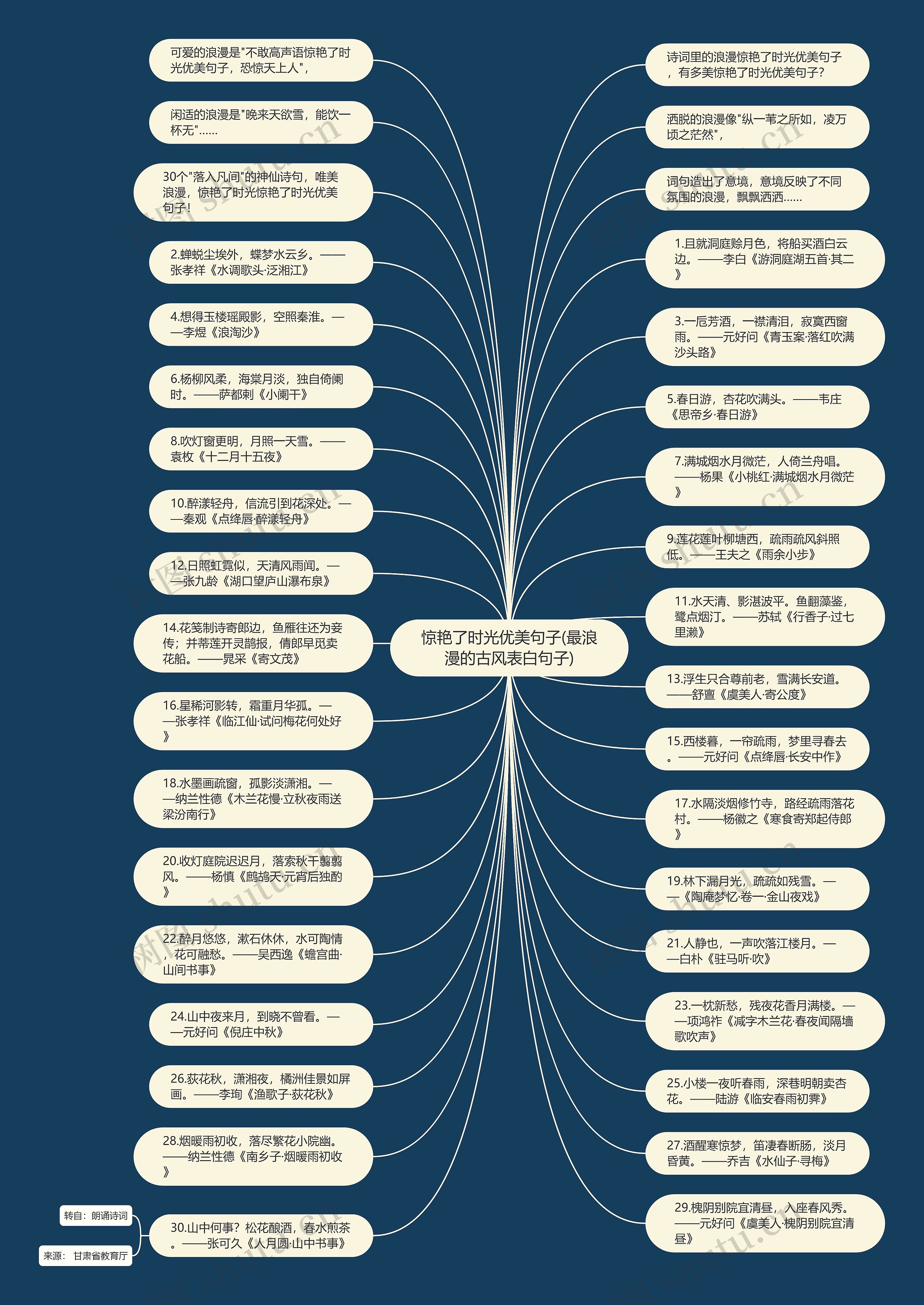 惊艳了时光优美句子(最浪漫的古风表白句子)思维导图高清图 惊艳了时光优美句子(最浪漫的古风表白句子)思维导图