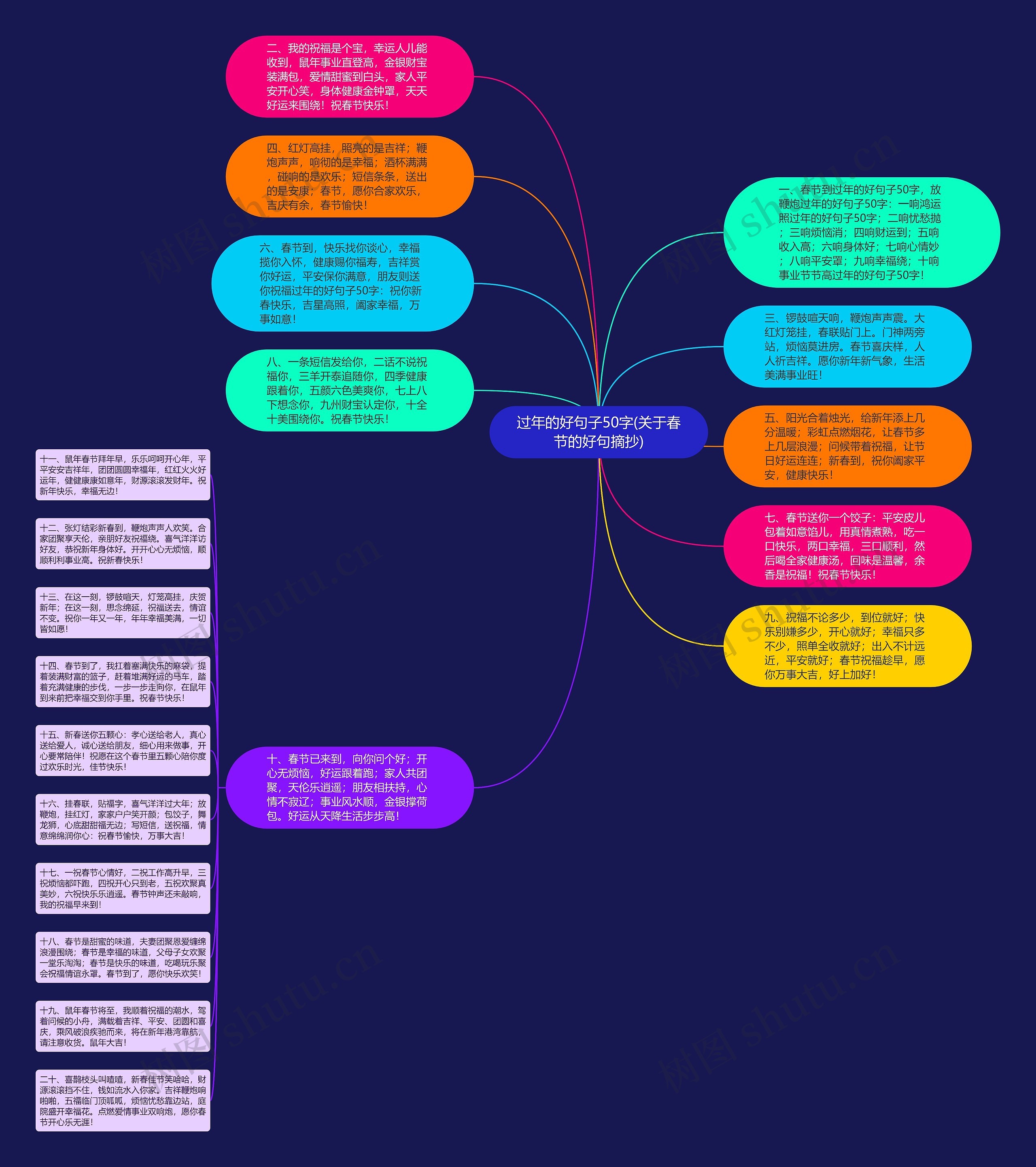 过年的好句子50字(关于春节的好句摘抄)思维导图