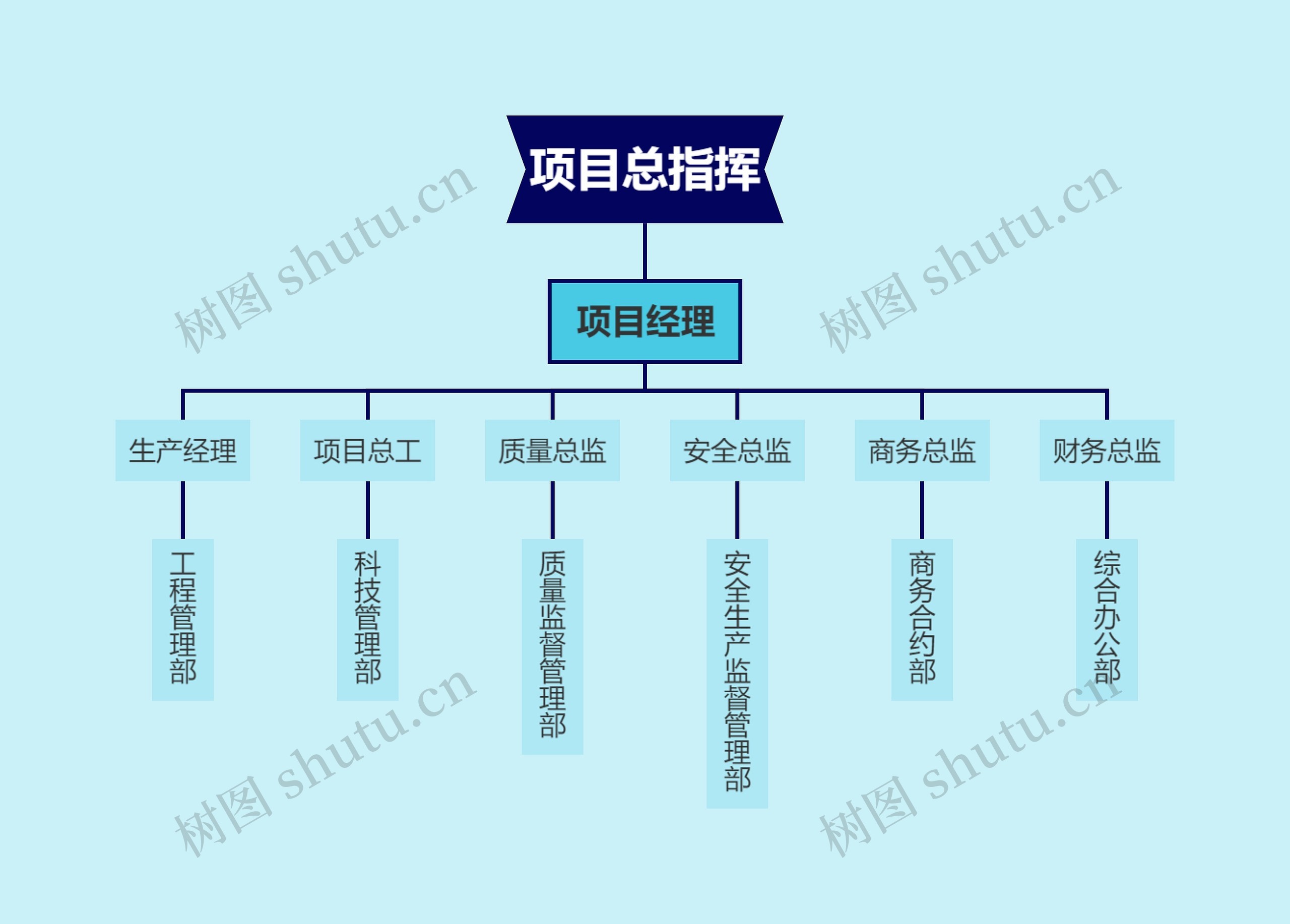 项目总指挥组织架构图