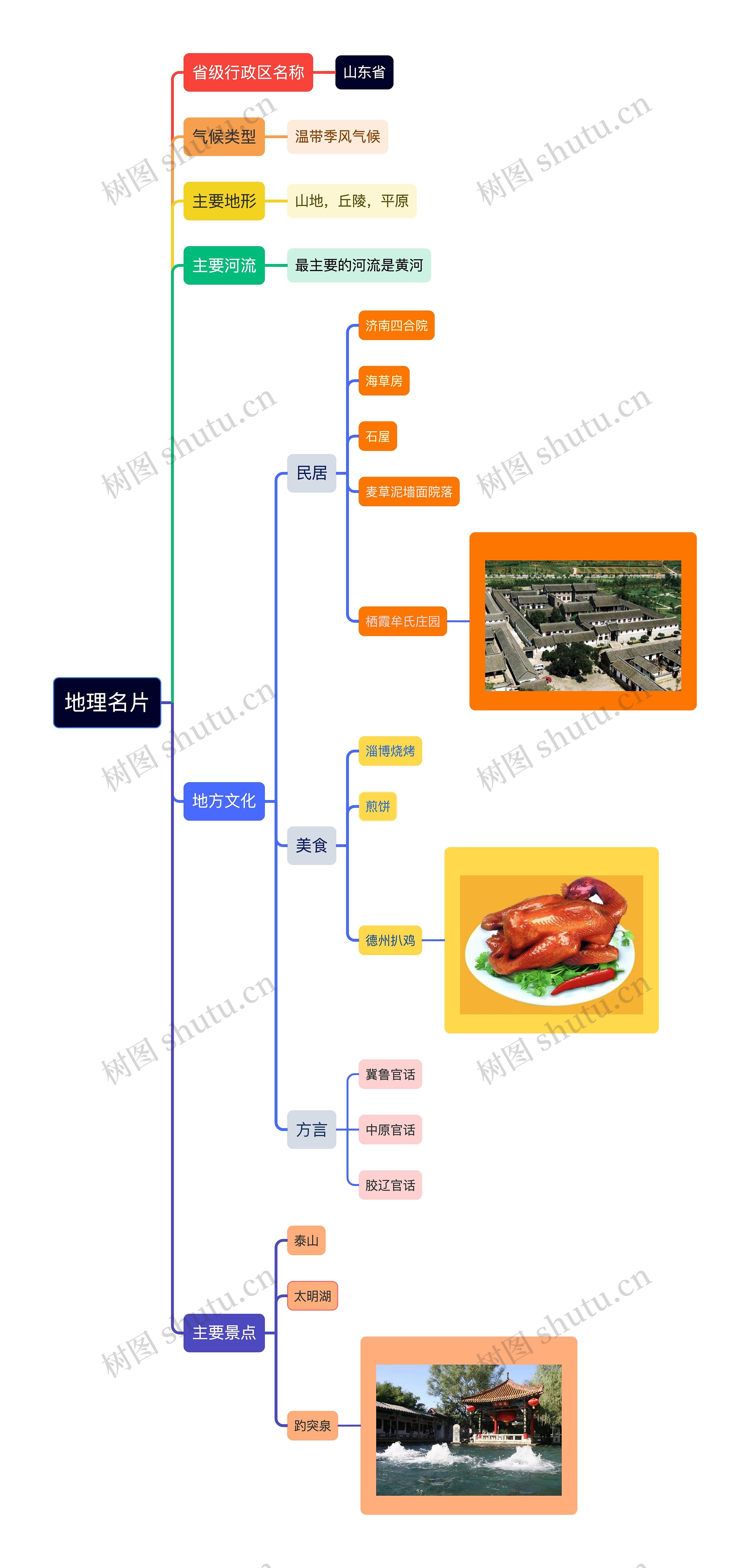 山东地理名片思维导图