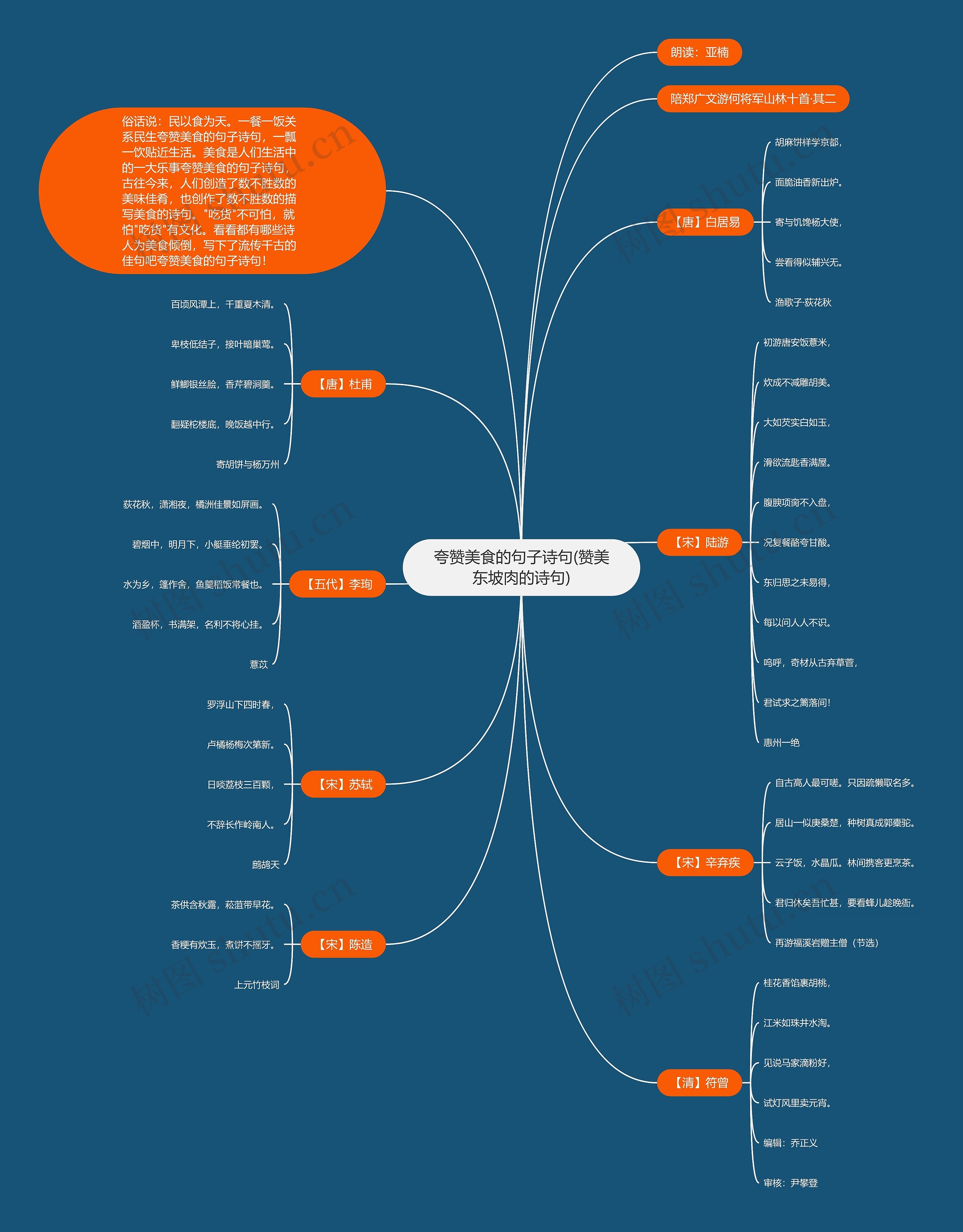 夸赞美食的句子诗句(赞美东坡肉的诗句)思维导图
