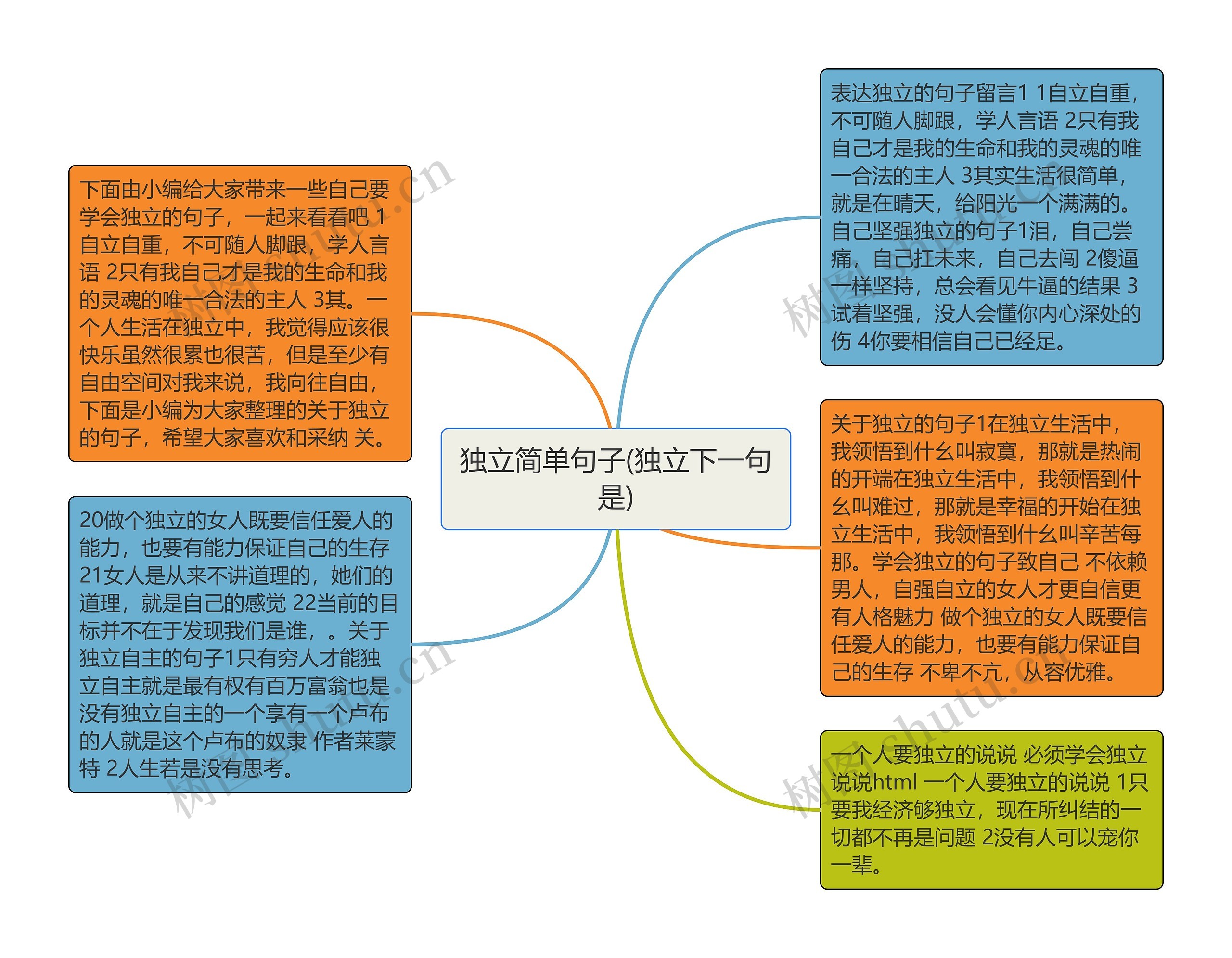 独立简单句子(独立下一句是)思维导图