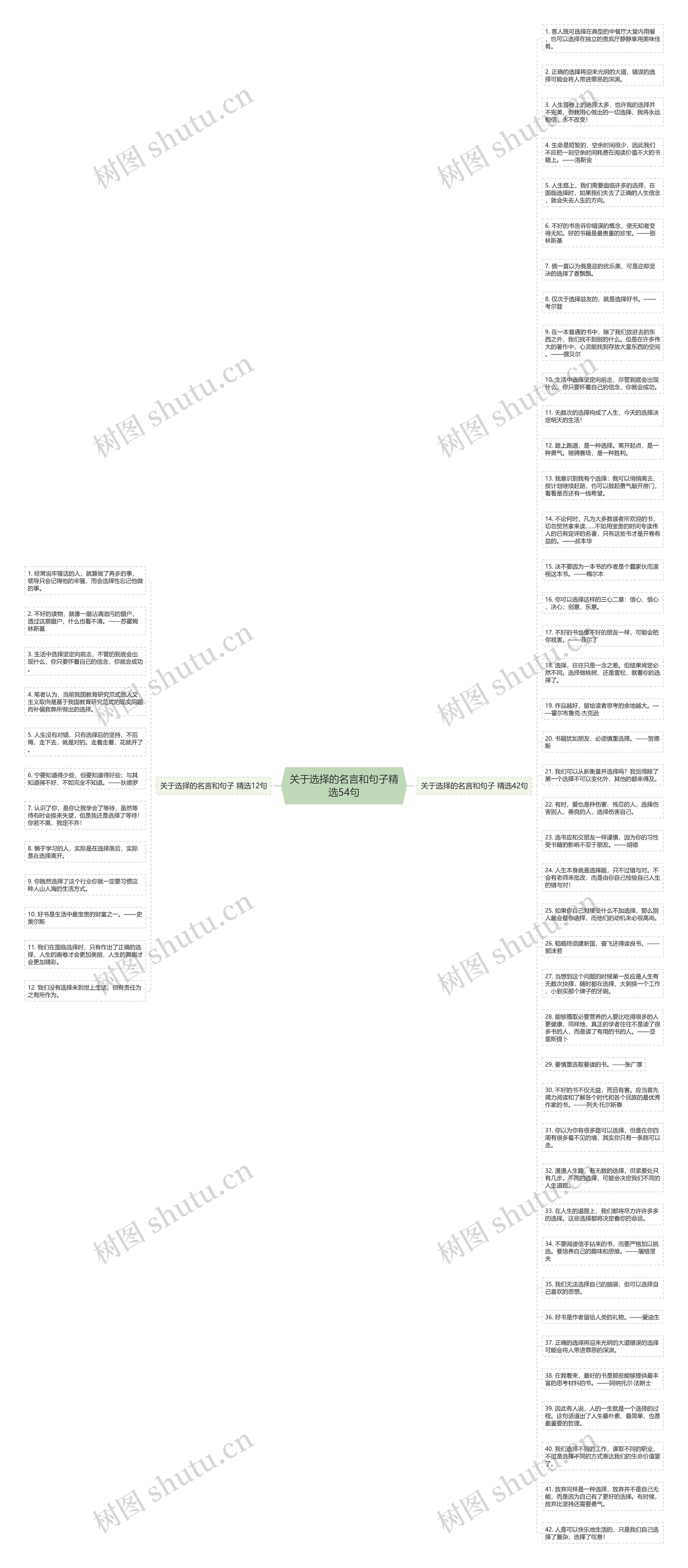 关于选择的名言和句子精选54句思维导图