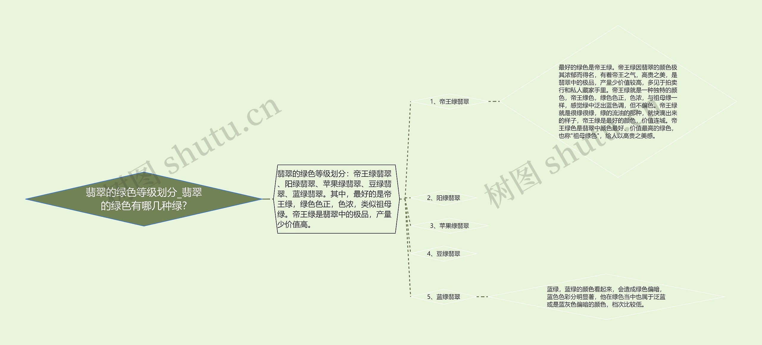 翡翠的绿色等级划分_翡翠的绿色有哪几种绿?思维导图