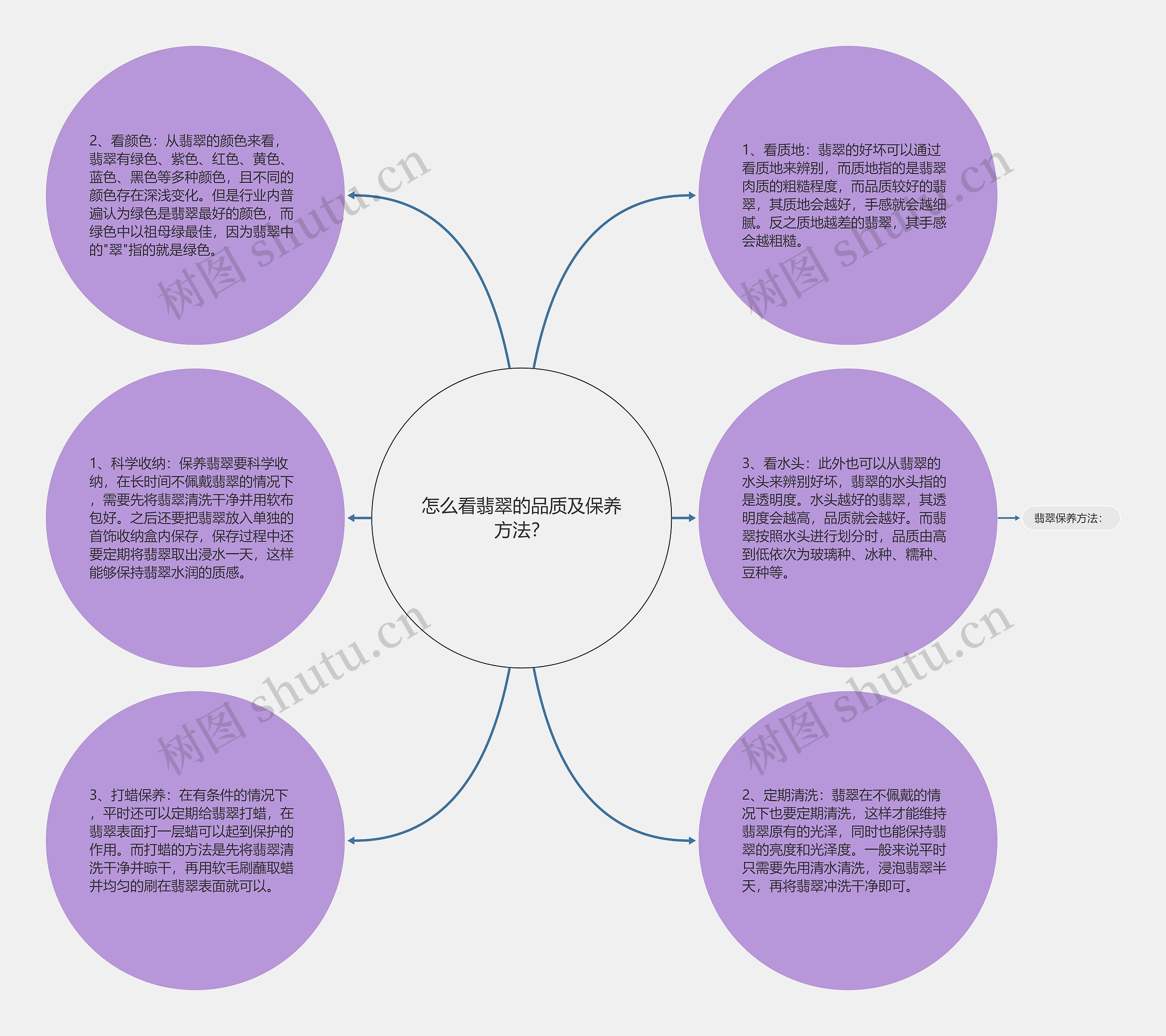 怎么看翡翠的品质及保养方法？思维导图