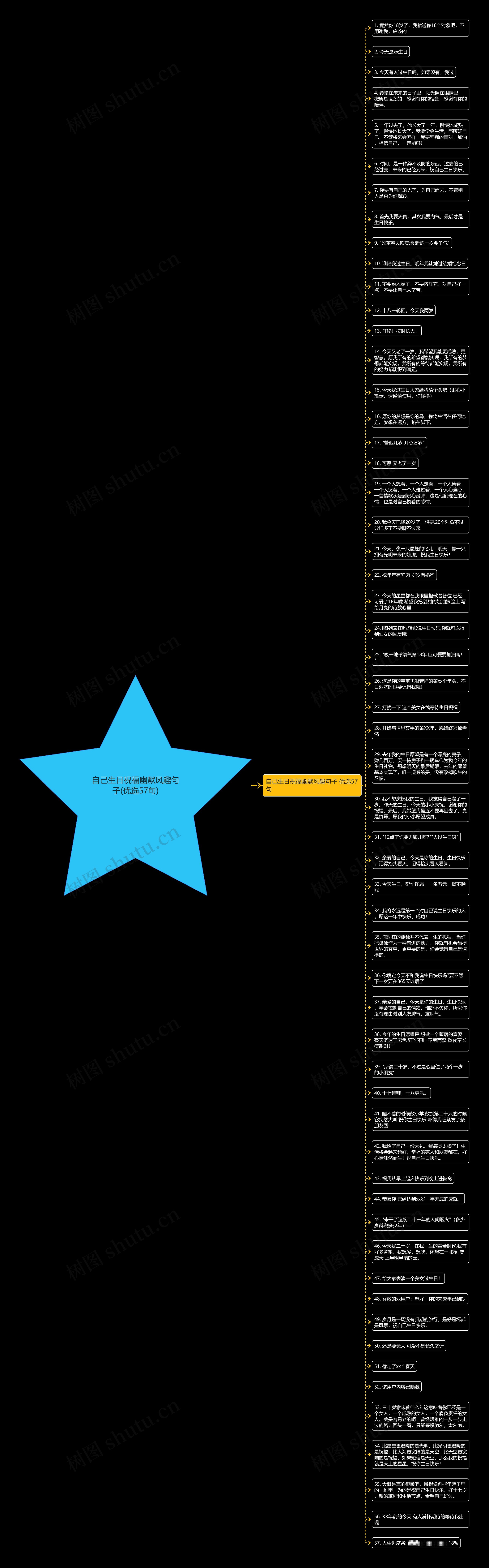自己生日祝福幽默风趣句子(优选57句)思维导图