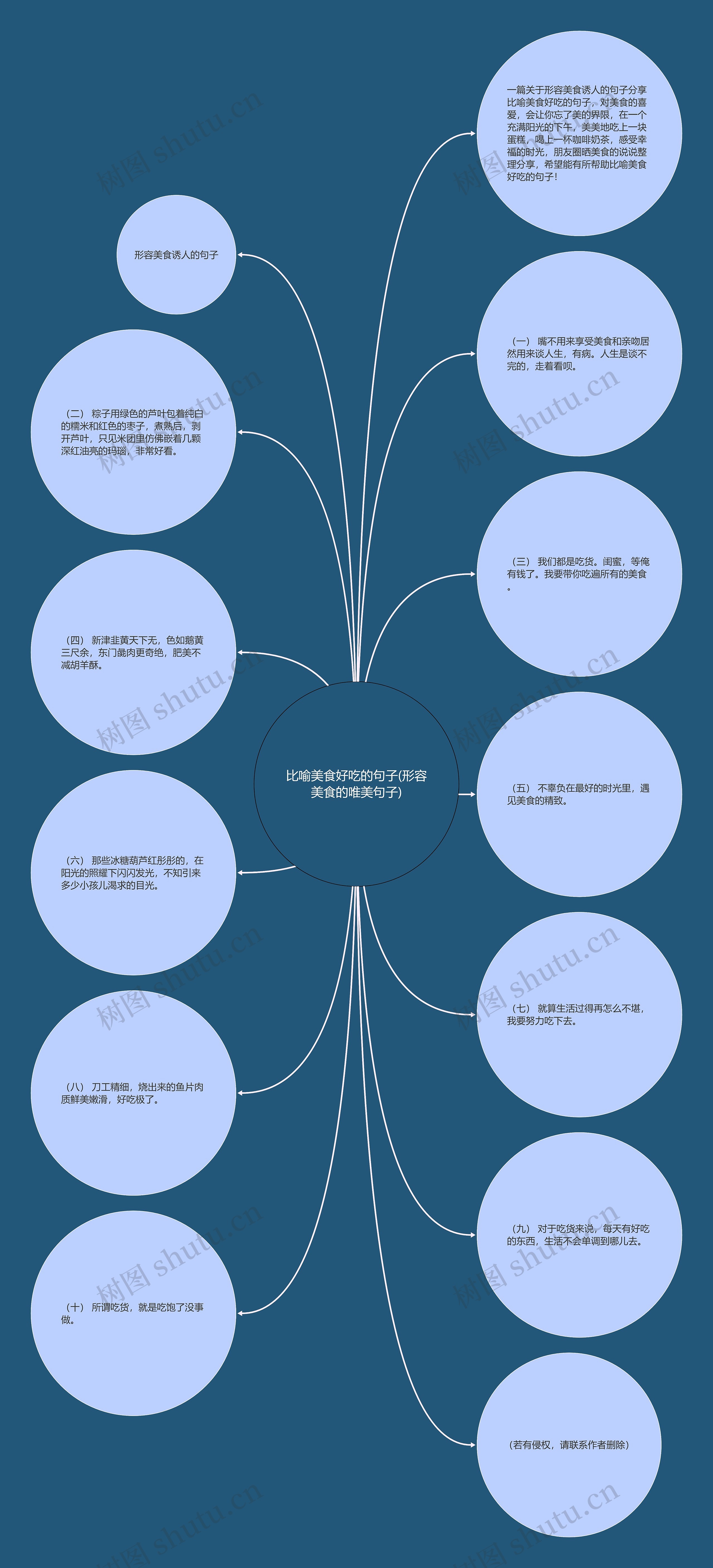 比喻美食好吃的句子(形容美食的唯美句子)思维导图