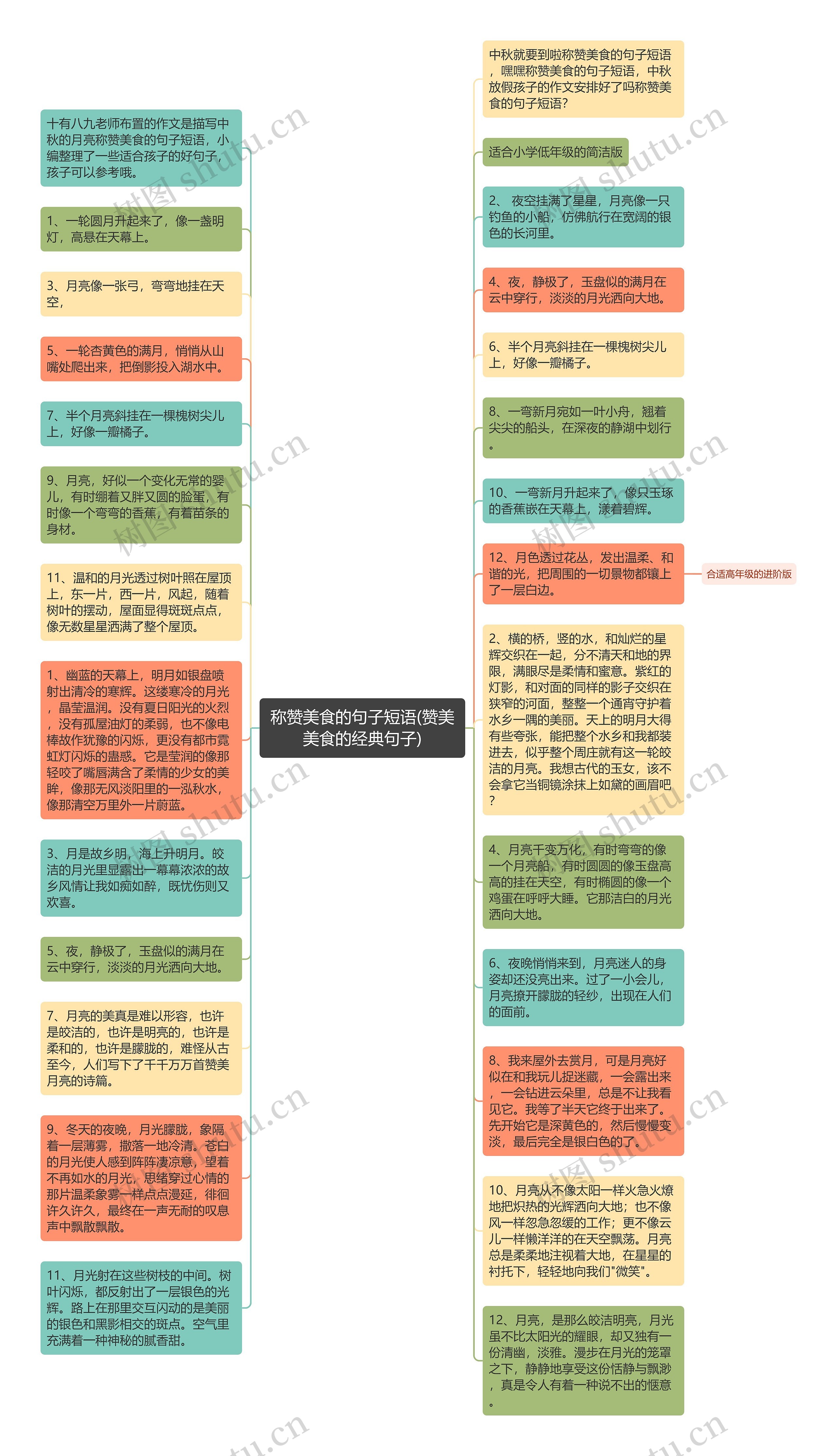 称赞美食的句子短语(赞美美食的经典句子)思维导图