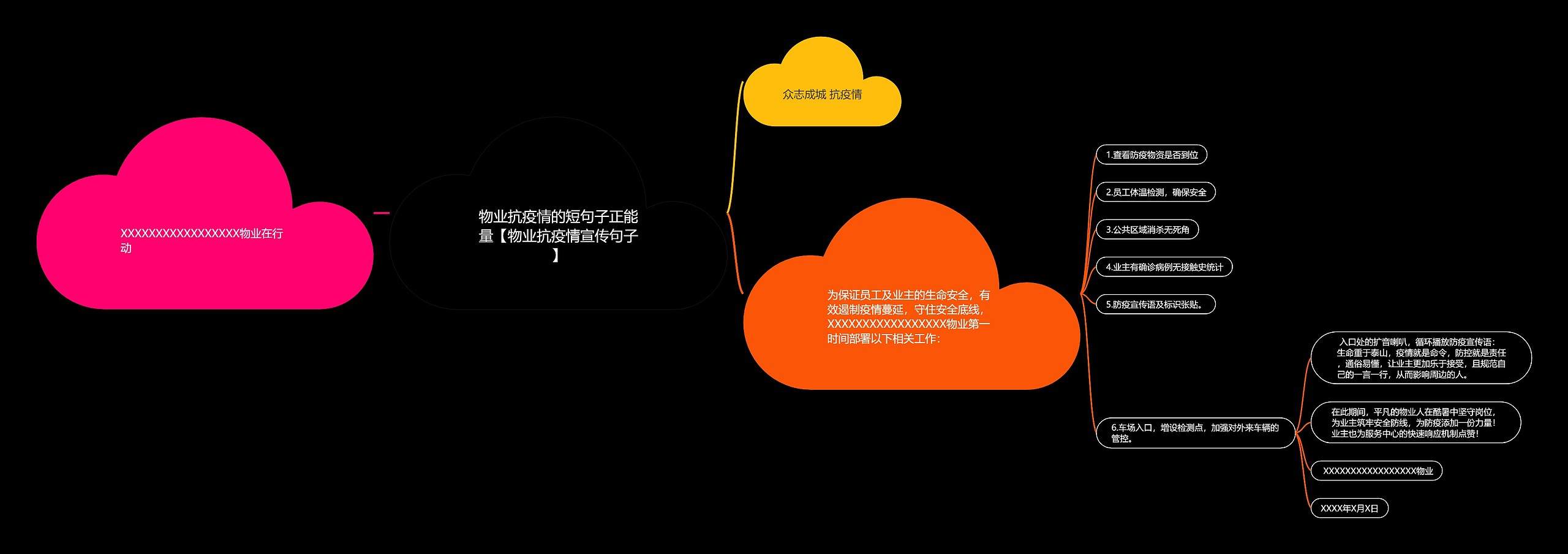 物业抗疫情的短句子正能量【物业抗疫情宣传句子】思维导图