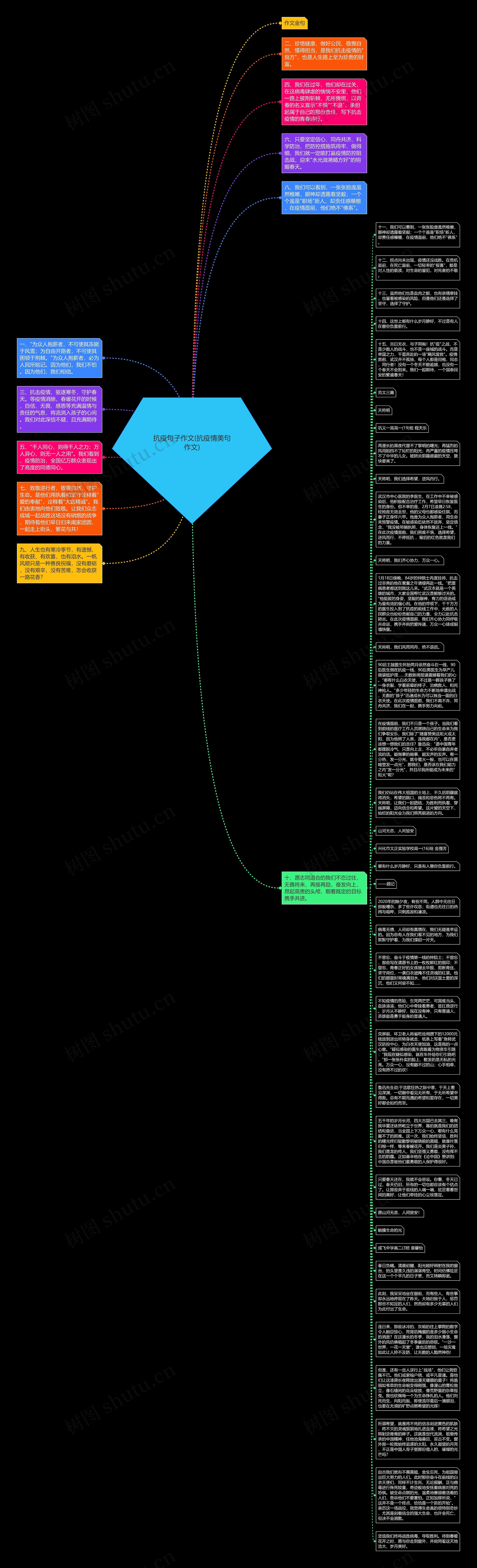 抗疫句子作文(抗疫情美句作文)思维导图