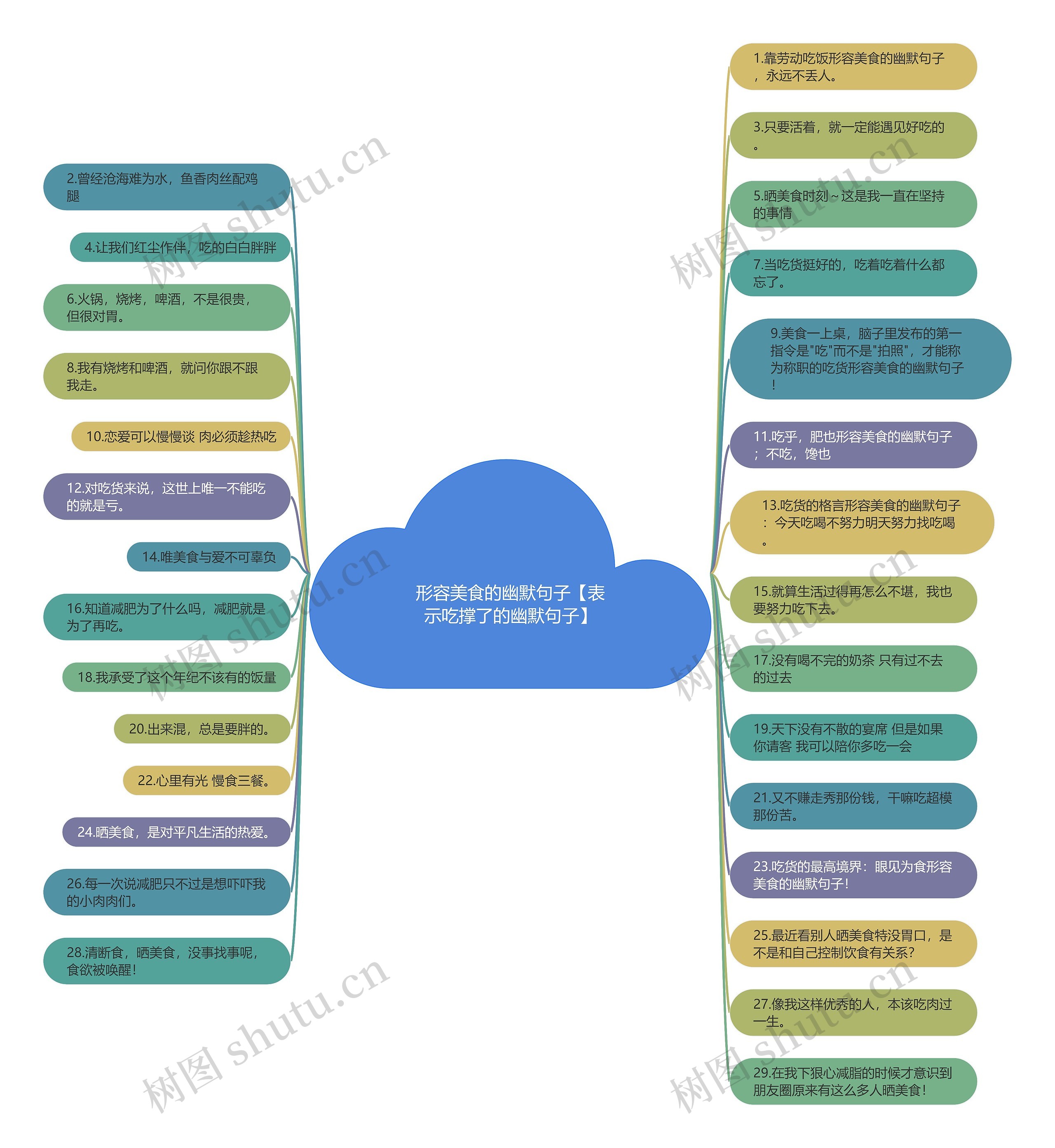 形容美食的幽默句子【表示吃撑了的幽默句子】思维导图