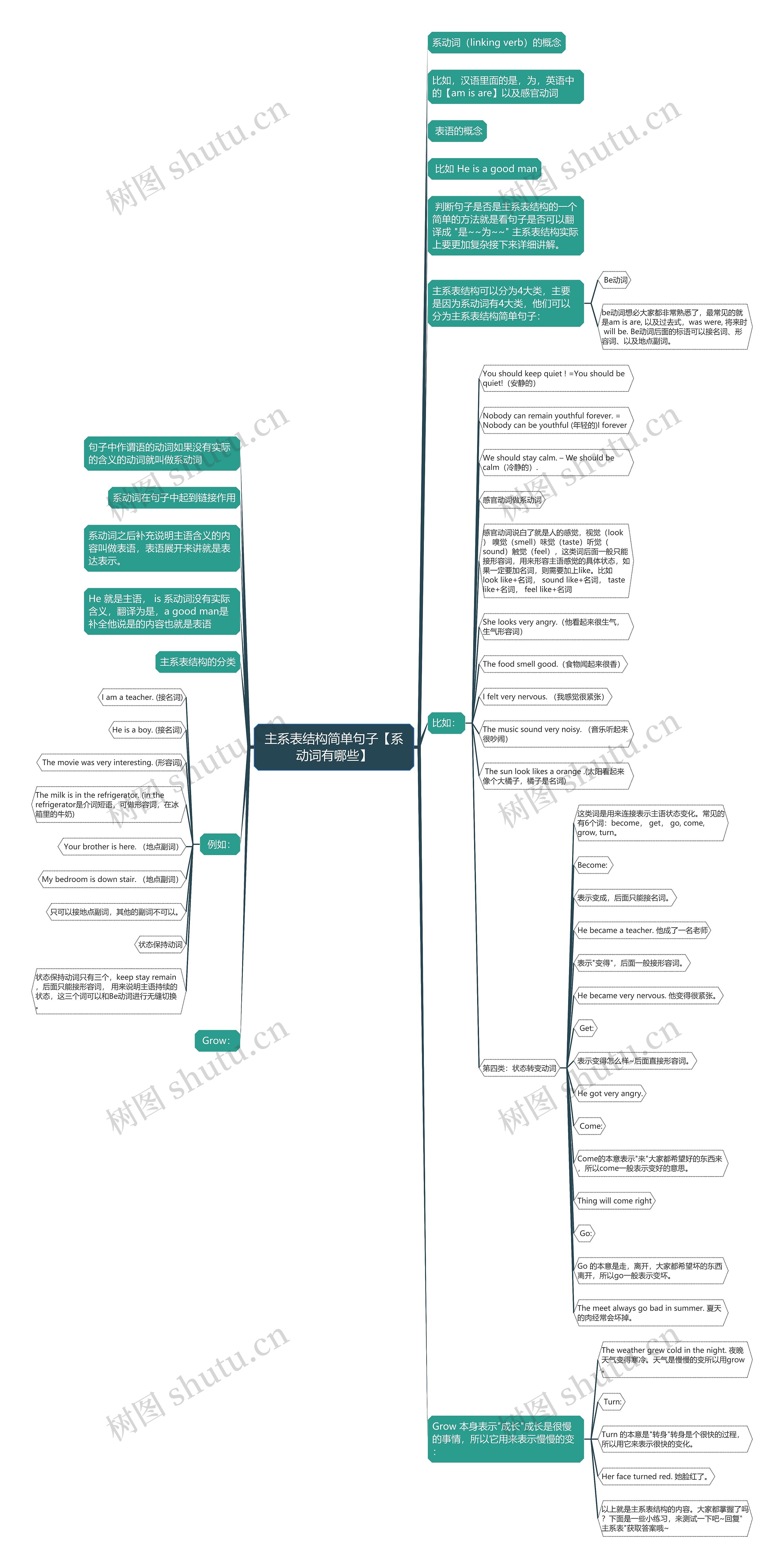 主系表结构简单句子【系动词有哪些】思维导图