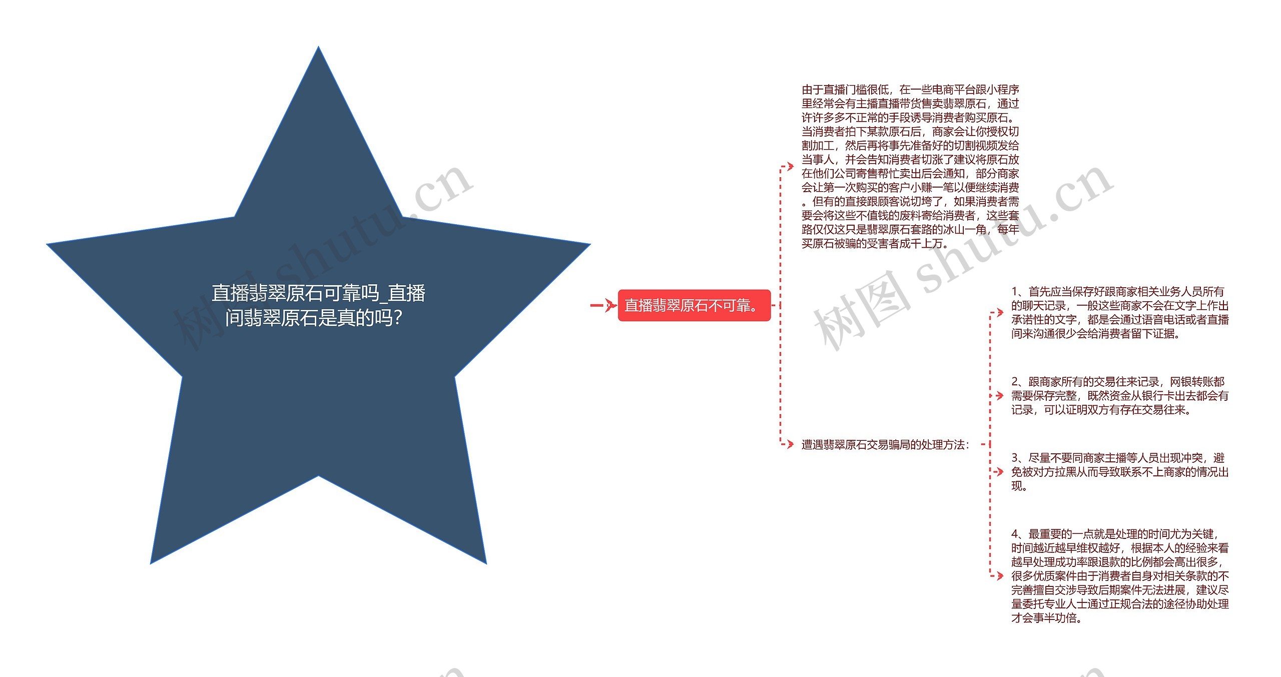 直播翡翠原石可靠吗_直播间翡翠原石是真的吗?思维导图高清图 直播翡翠原石可靠吗_直播间翡翠原石是真的吗?思维导图