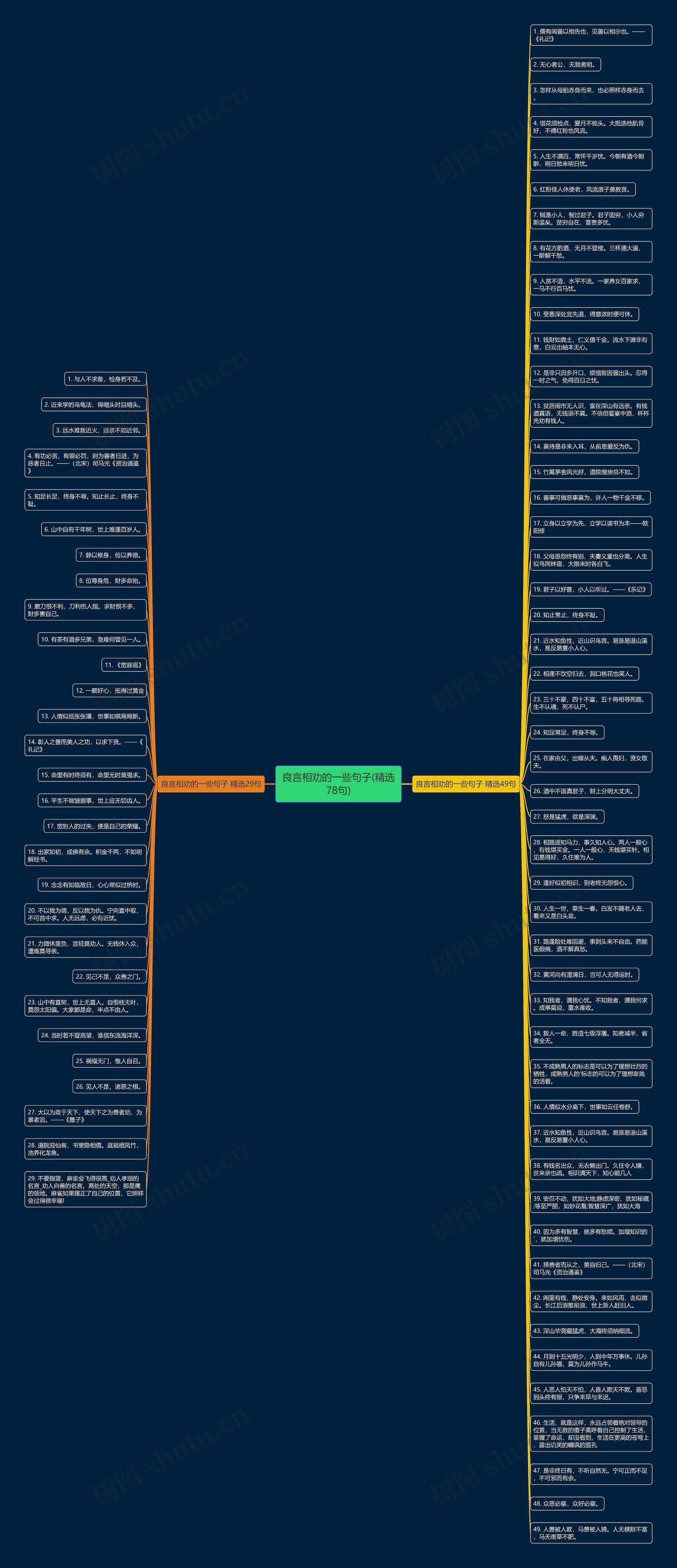 良言相劝的一些句子(精选78句)思维导图