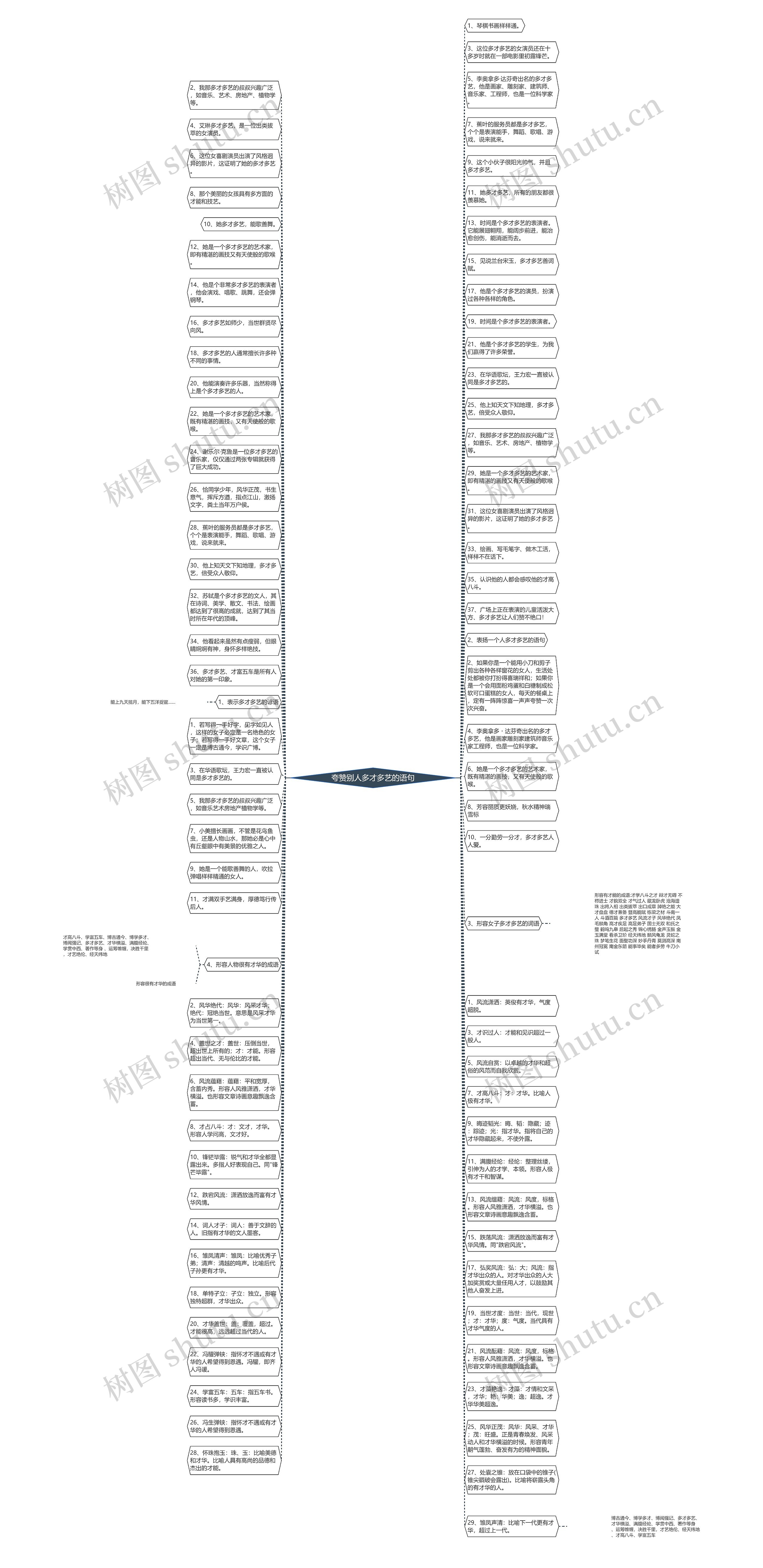 夸赞别人多才多艺的语句思维导图