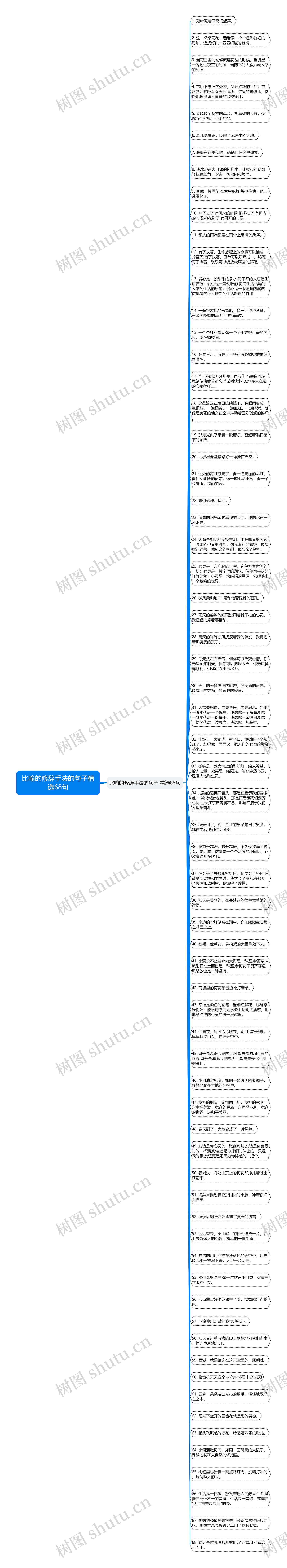 比喻的修辞手法的句子精选68句思维导图