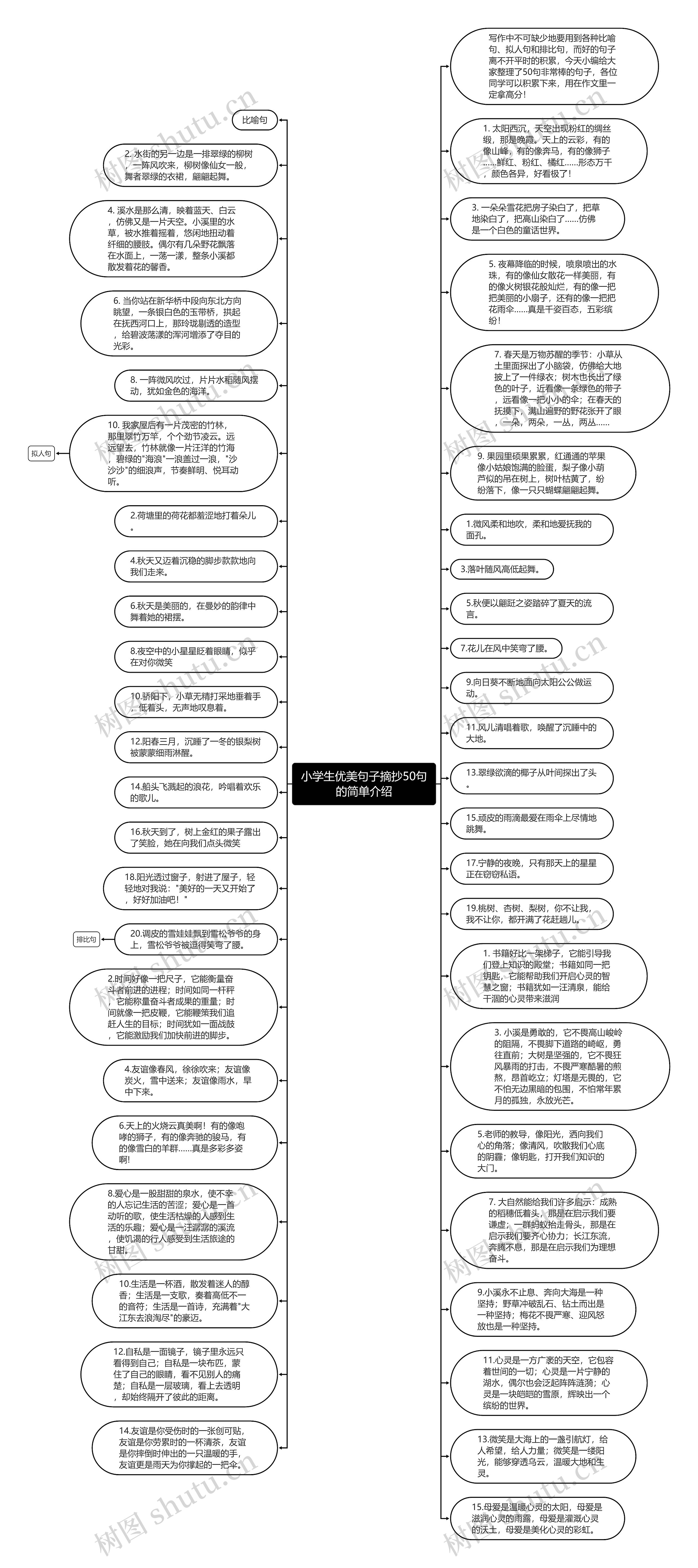 小学生优美句子摘抄50句的简单介绍思维导图